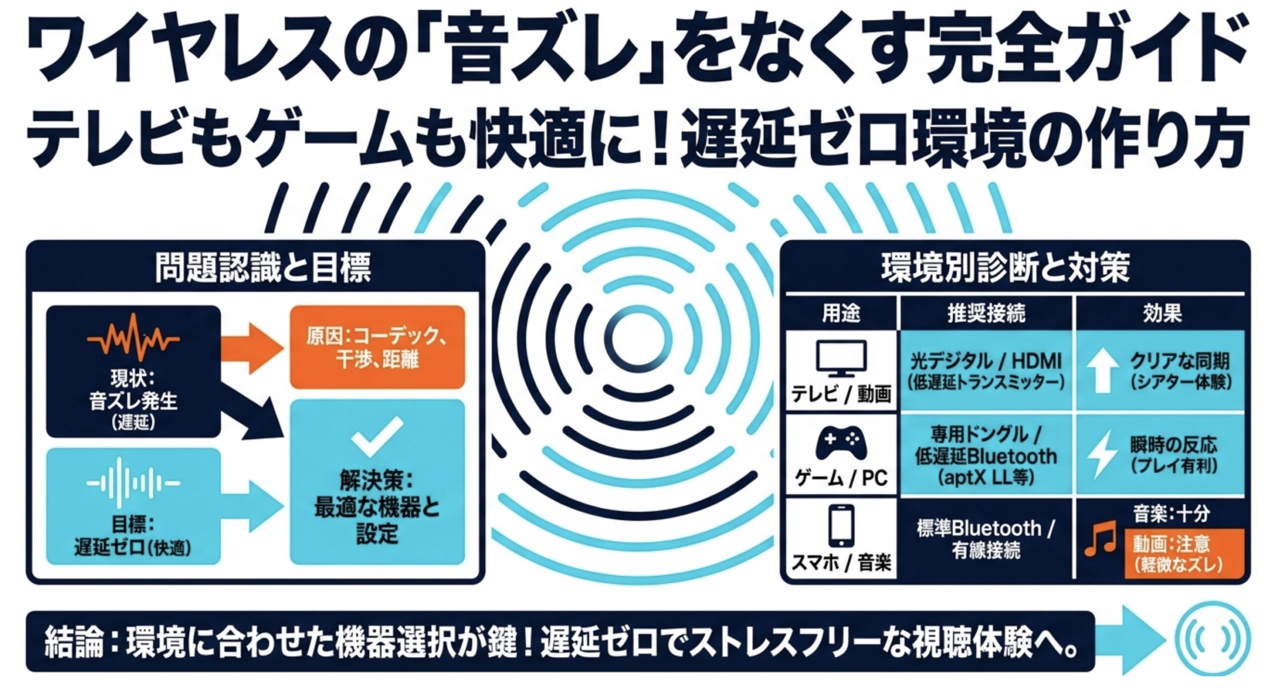 ワイヤレス環境の音ズレ問題に対する現状と原因、最適な機器と設定による解決策の全体像