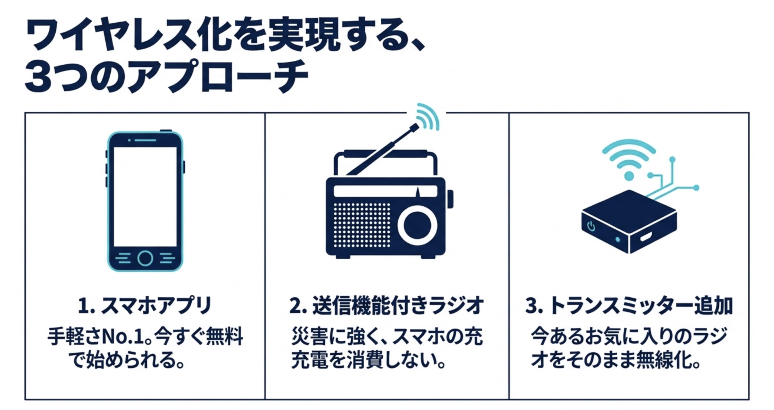 ワイヤレス化を実現する3つのアプローチ（スマホアプリ、送信機能付きラジオ、トランスミッター追加）を示した図