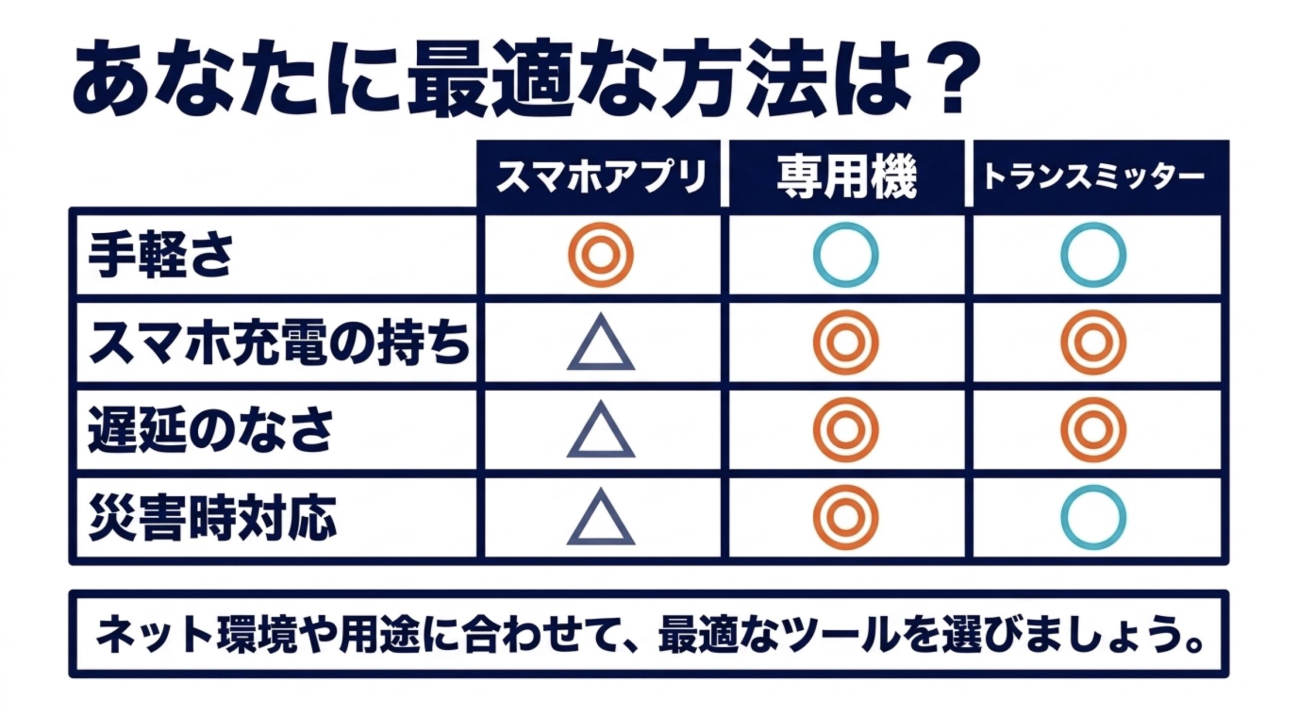 スマホアプリ、専用機、トランスミッターの3つの方法について、手軽さ、スマホ充電の持ち、遅延のなさ、災害時対応を比較した表