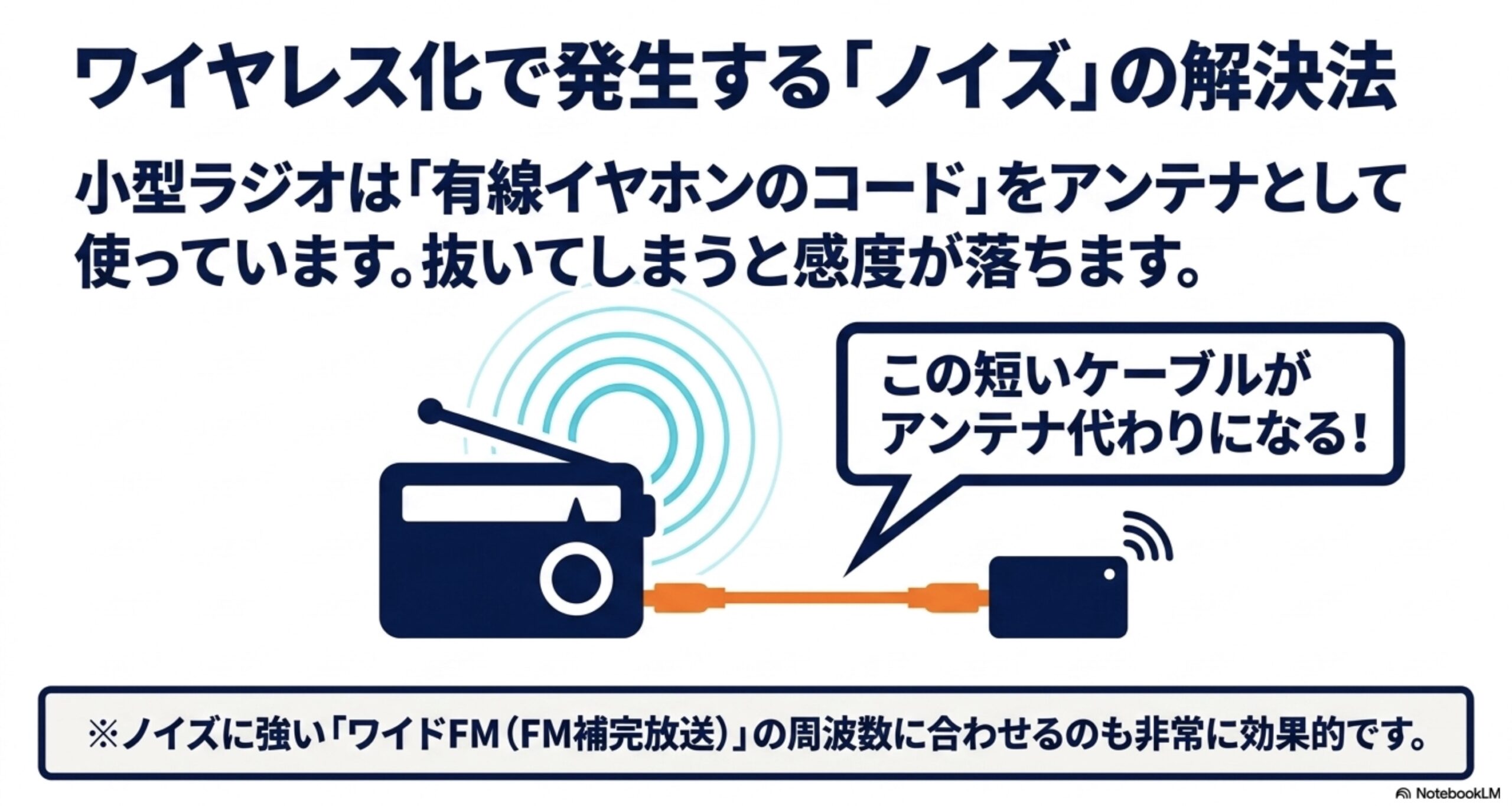 小型ラジオをワイヤレス化する際に発生するノイズの解決策として、短いケーブルをアンテナ代わりに使用する方法を示した図