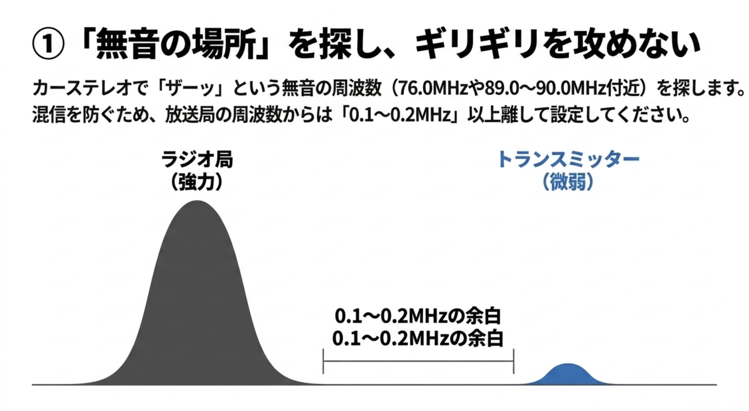 ラジオ局の強い電波との混信を防ぐため、周波数に0.1〜0.2MHz以上の余白を設ける図解