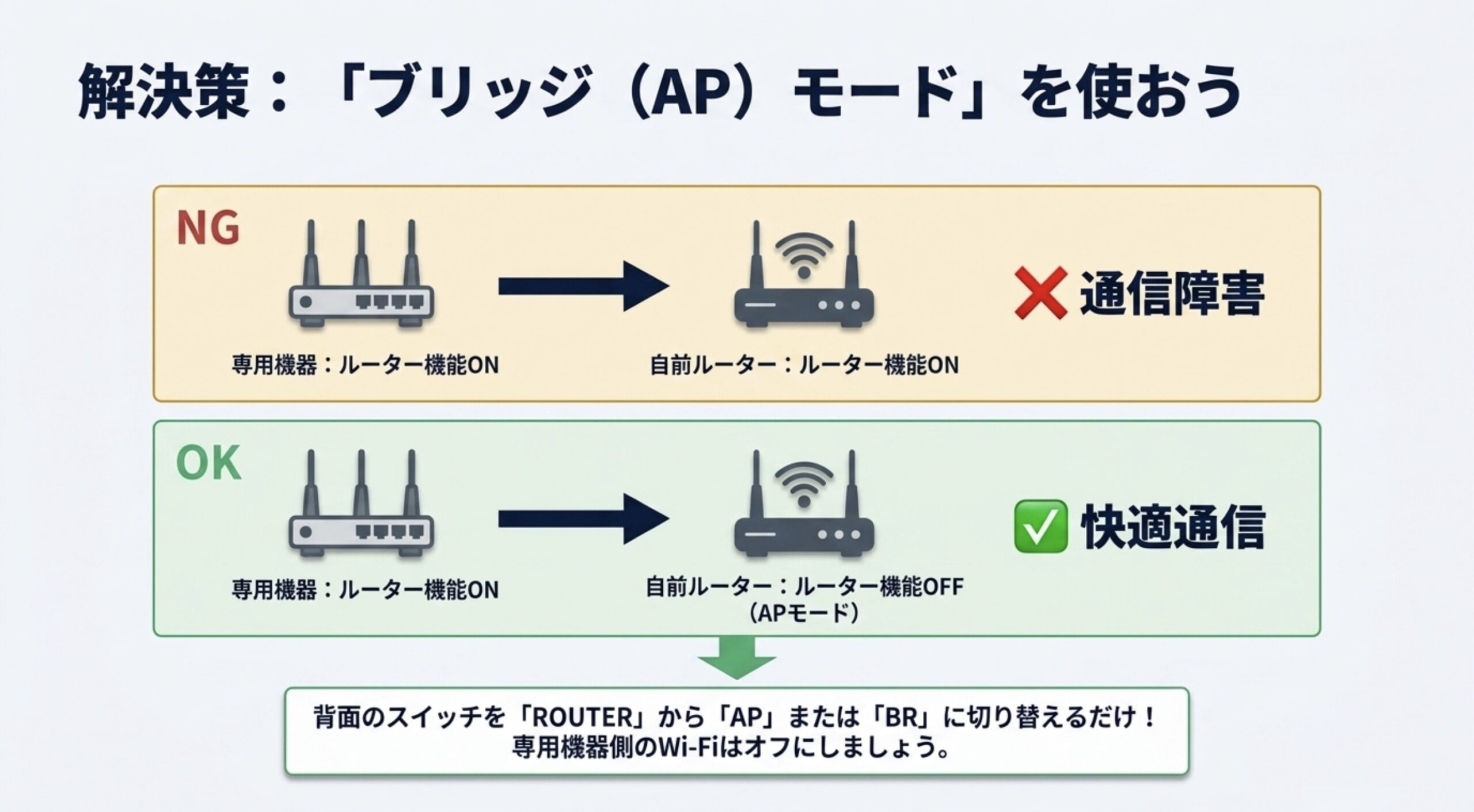 二重ルーターを防ぐためのAPモード設定方法を示した接続イメージ図