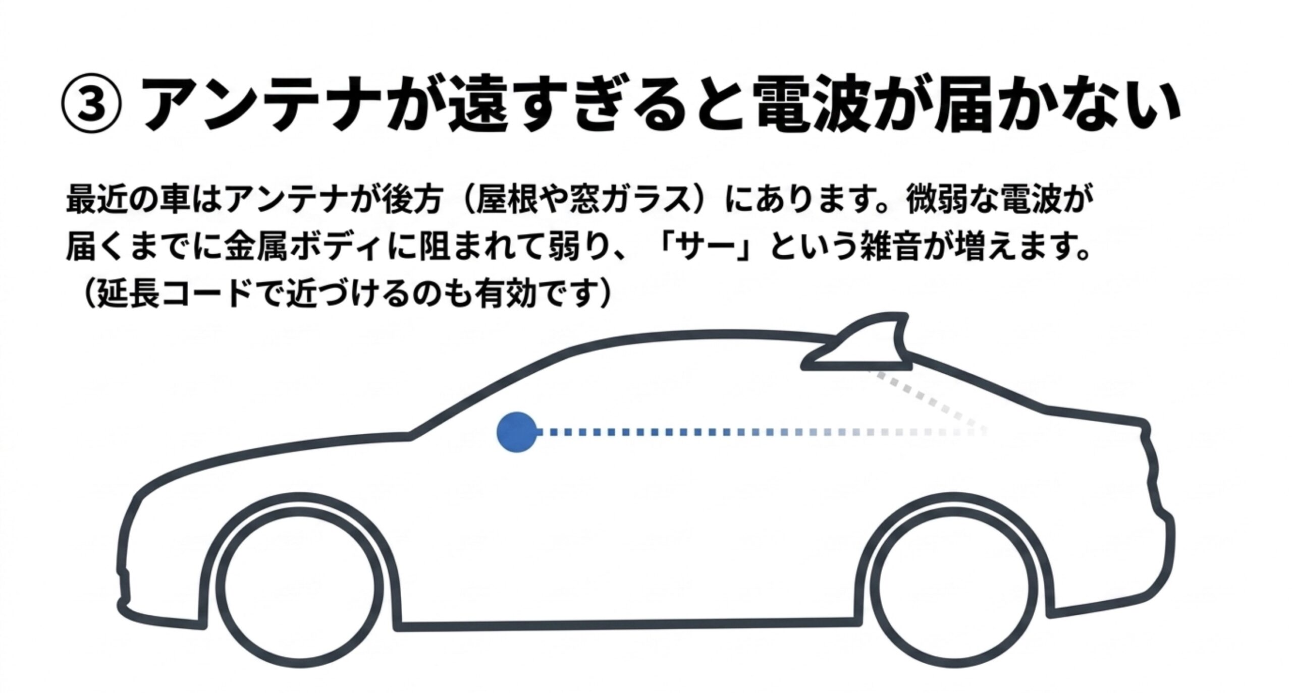 トランスミッターと後方の車載アンテナの距離が遠いと、金属ボディに阻まれ電波が届かず雑音が増える図解