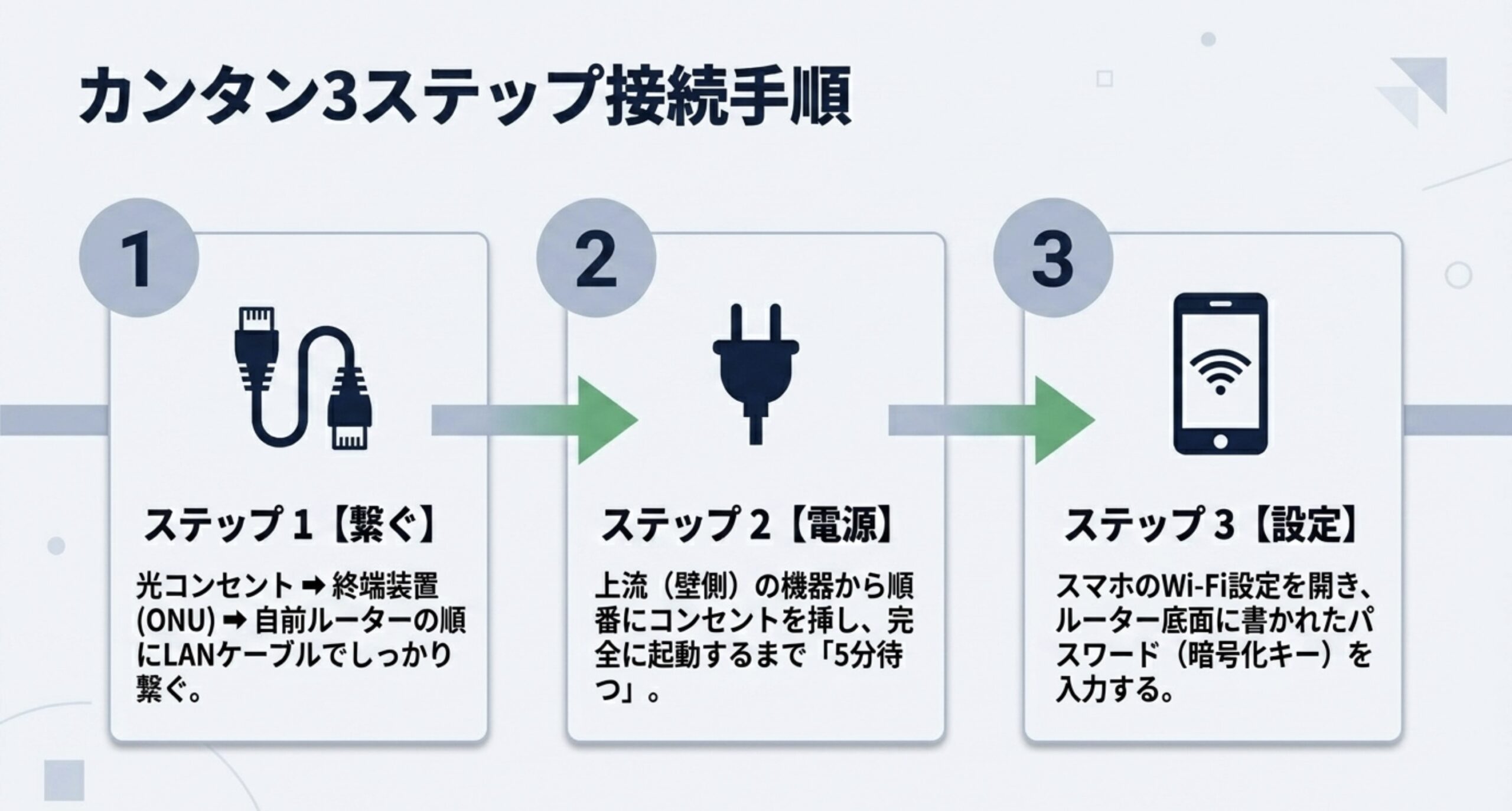 ONUとルーターの接続からWi-Fi設定までの3ステップを解説する図