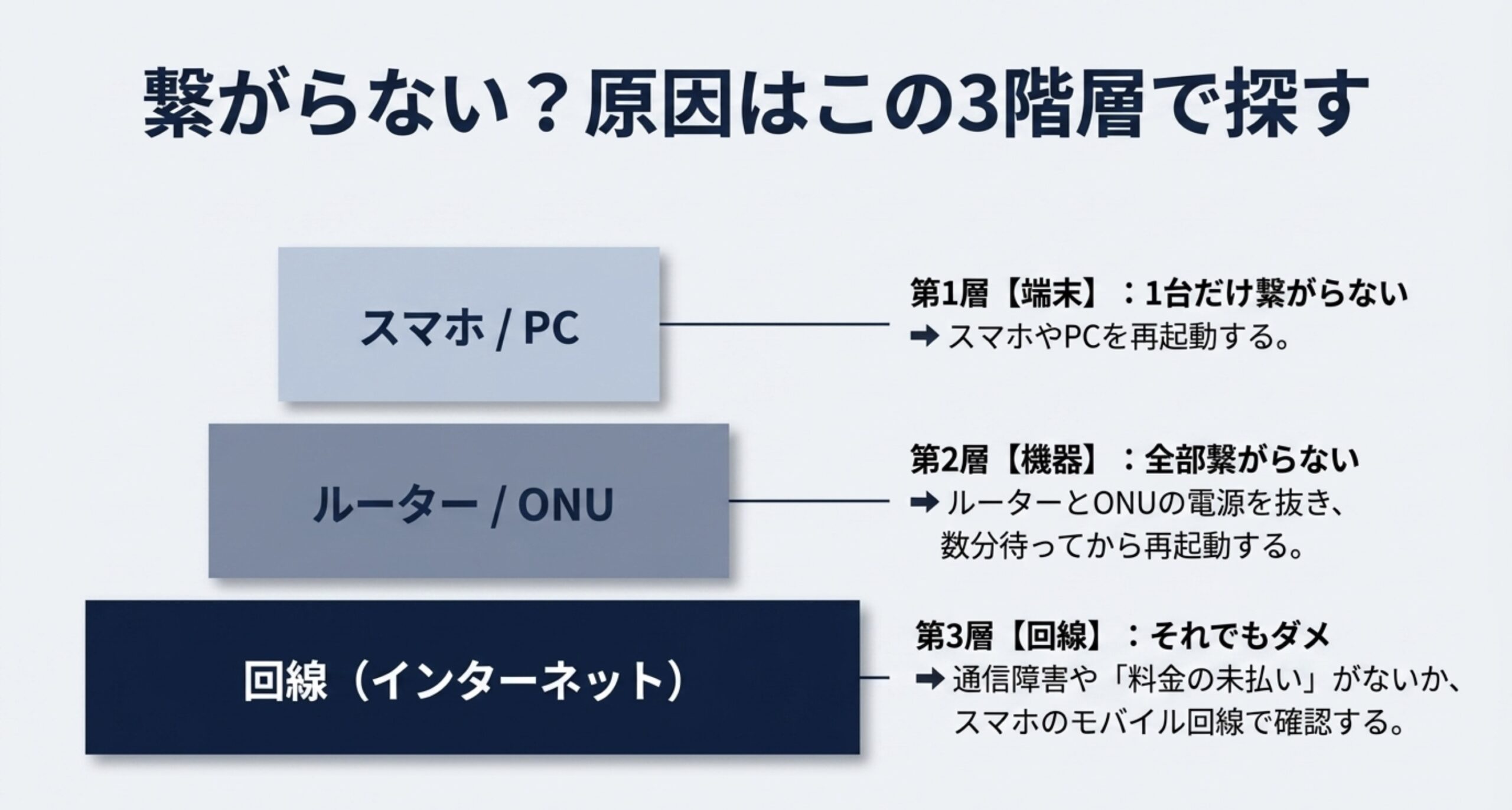 端末・ルーター・回線の3階層で通信トラブルを切り分ける方法を示した図