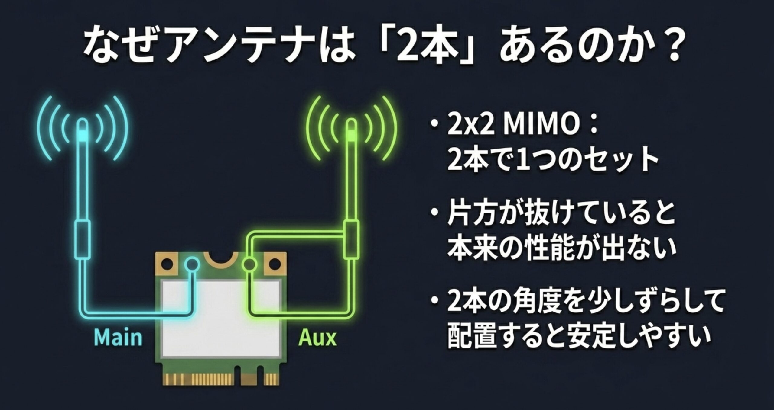 M.2 Wi-FiカードのMainとAuxに2本のアンテナを接続する理由を説明した図