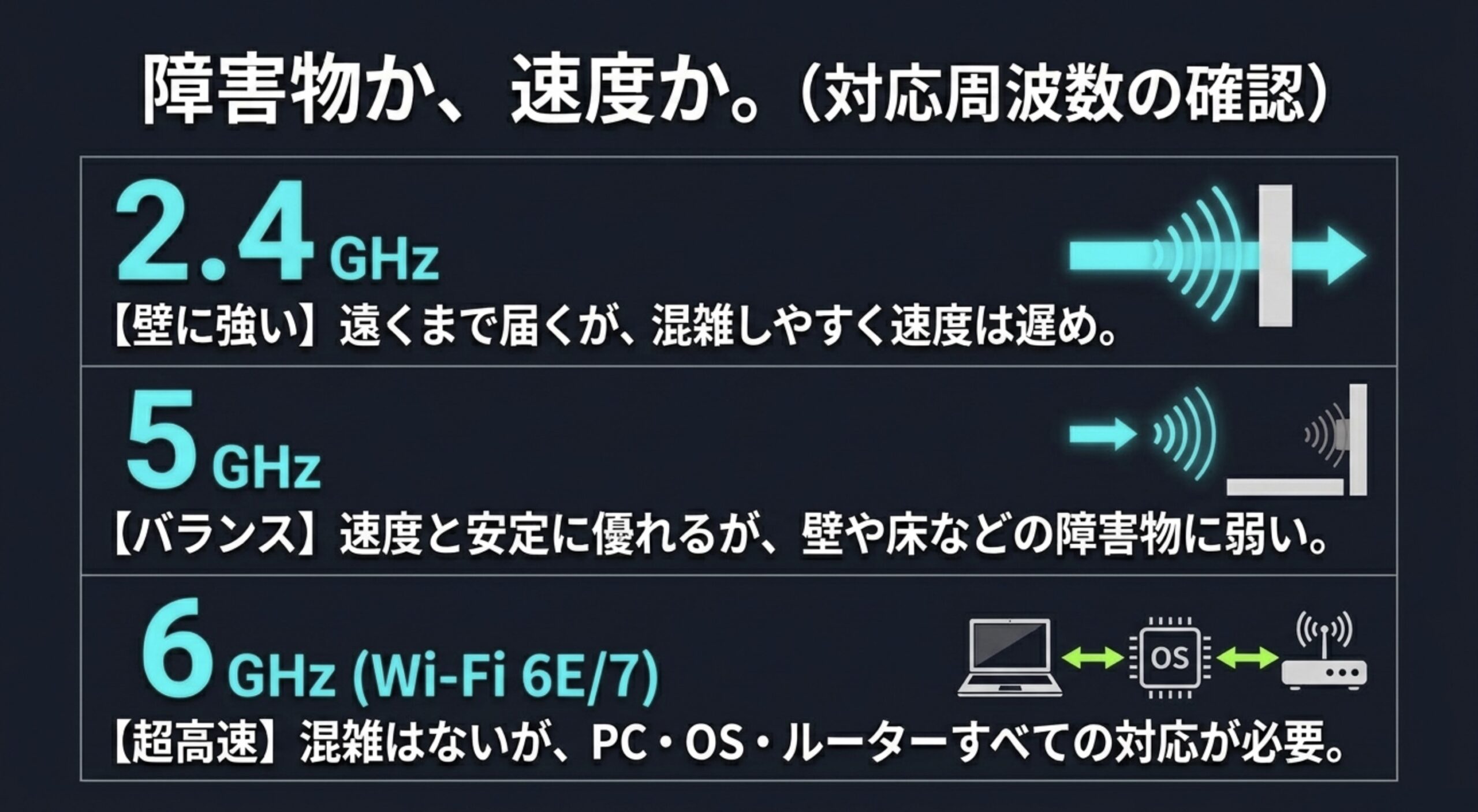 PCのWi-Fiアンテナ選びで確認したい2.4GHz、5GHz、6GHzの特徴を比較した図
