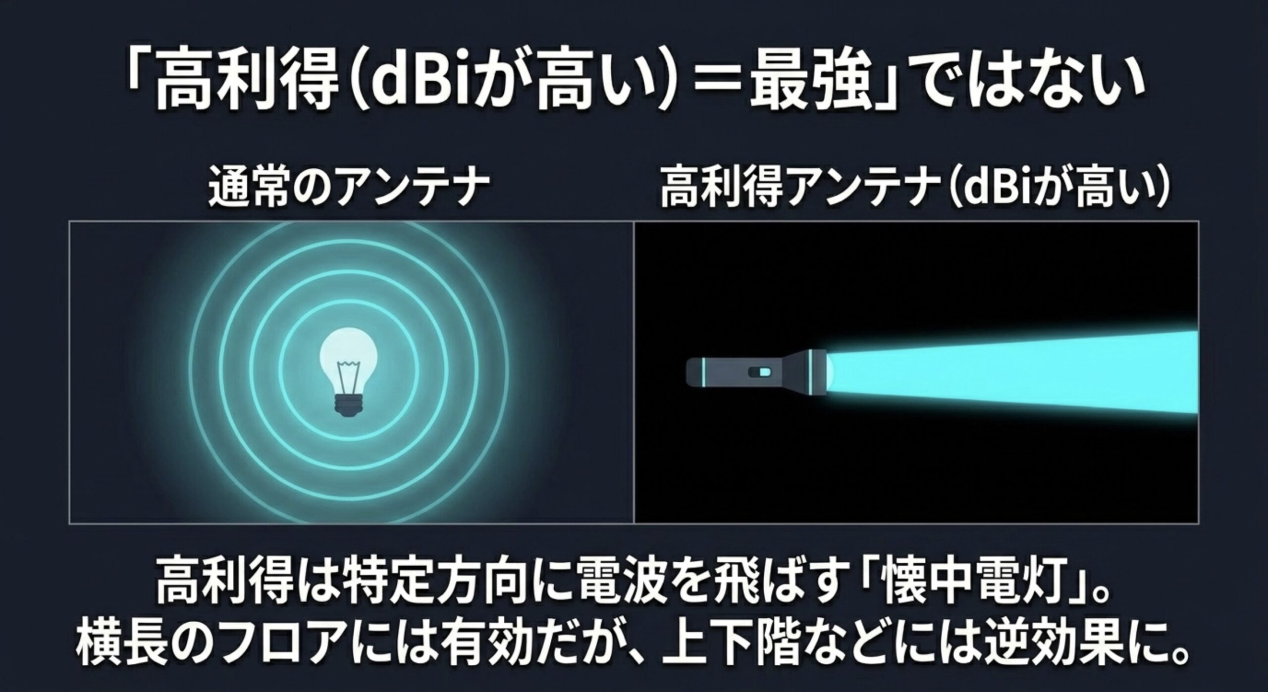 高利得アンテナは電波を特定方向に集中させるため万能ではないことを示した図