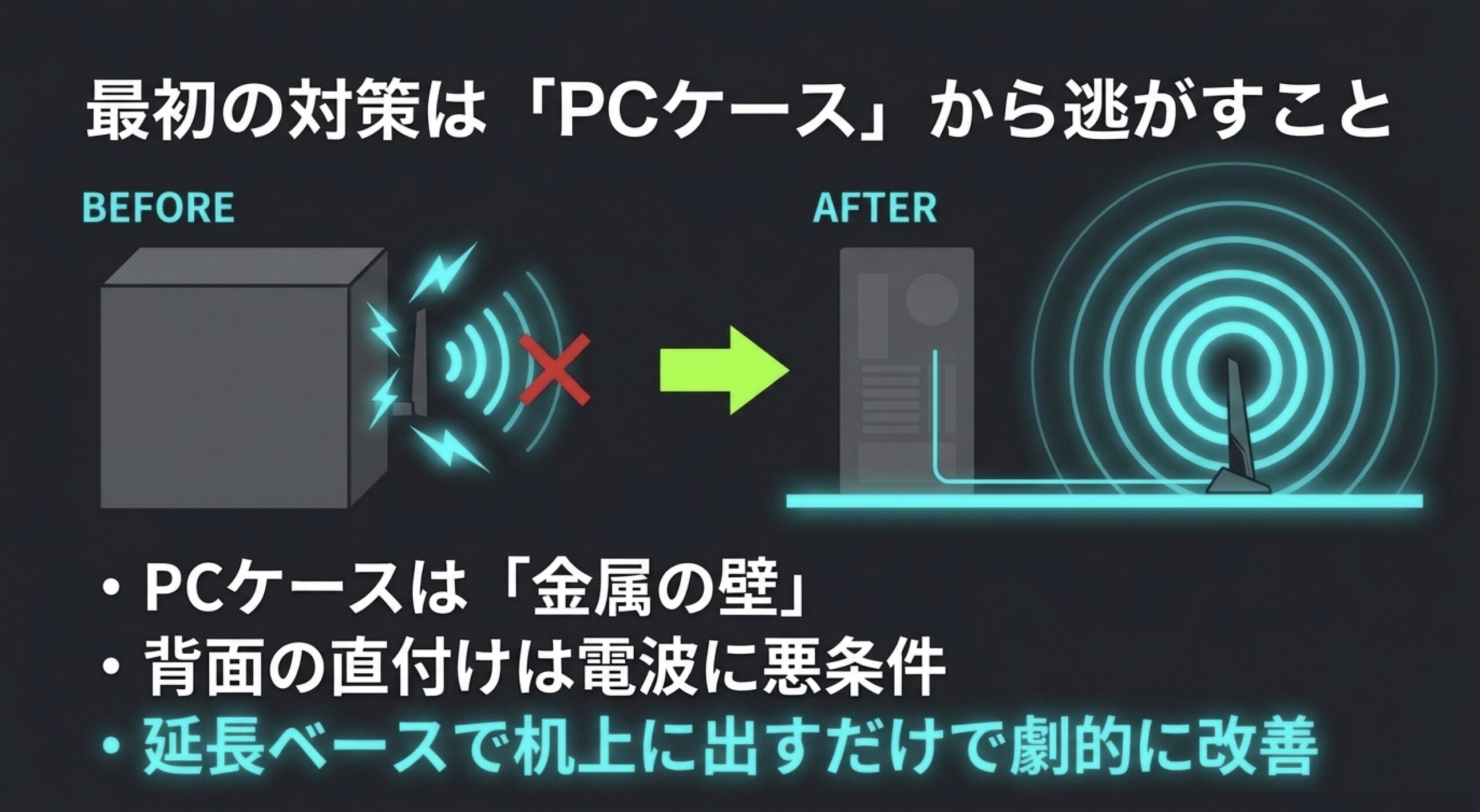 PC背面のアンテナを延長ベースで机上に出すことで電波環境を改善する図