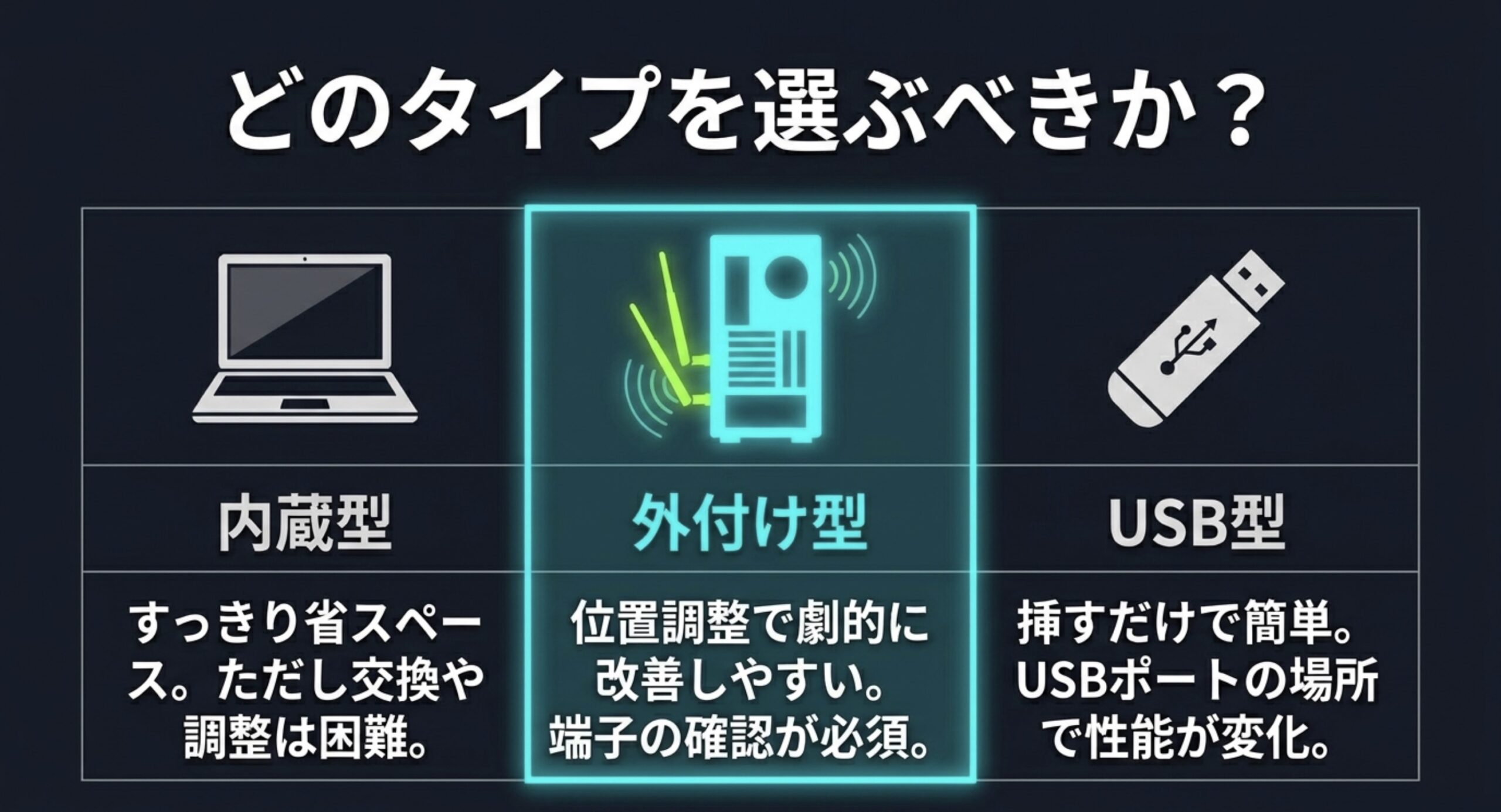 内蔵型、外付け型、USB型のWi-Fiアンテナの違いを比較した図