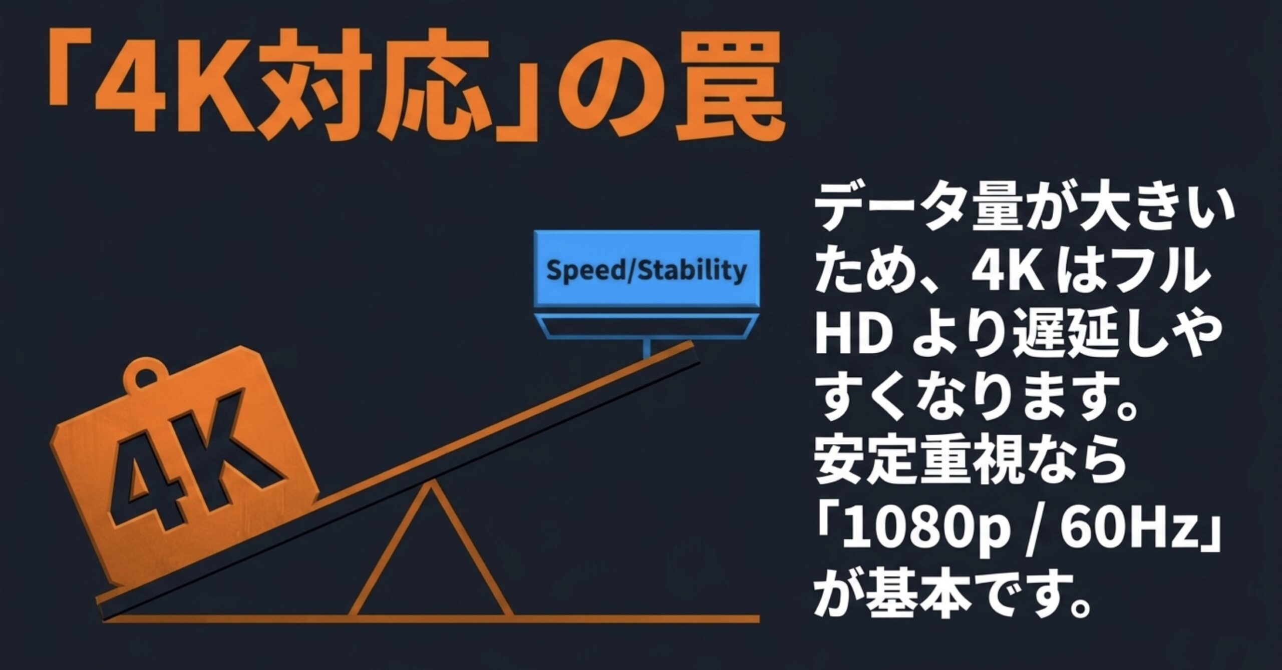 4K映像はデータ量が大きくフルHDより遅延や不安定さが出やすいことを示す図