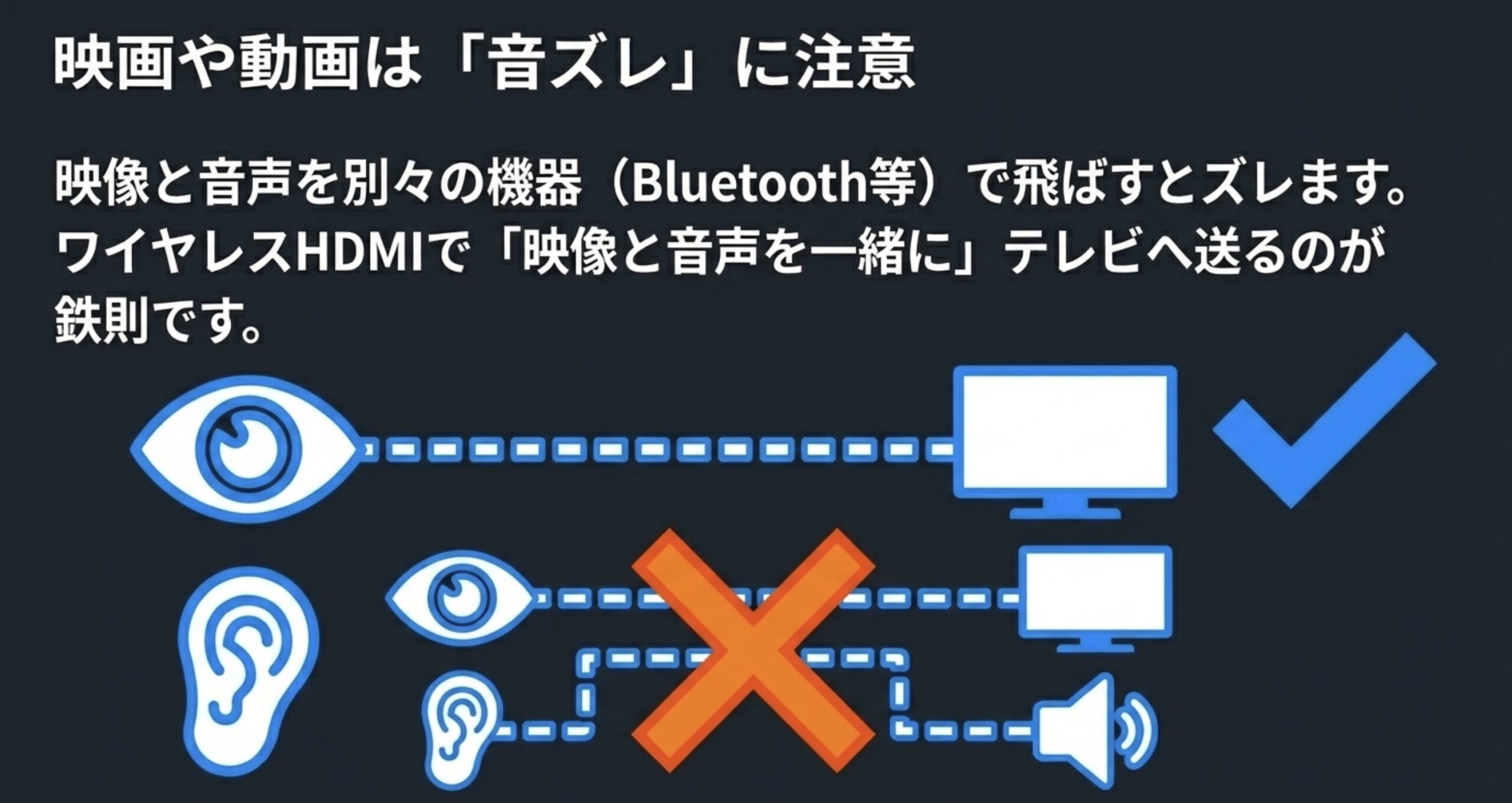 映像と音声を別々の機器で飛ばすと音ズレしやすく同じ経路で送るべきことを示す図