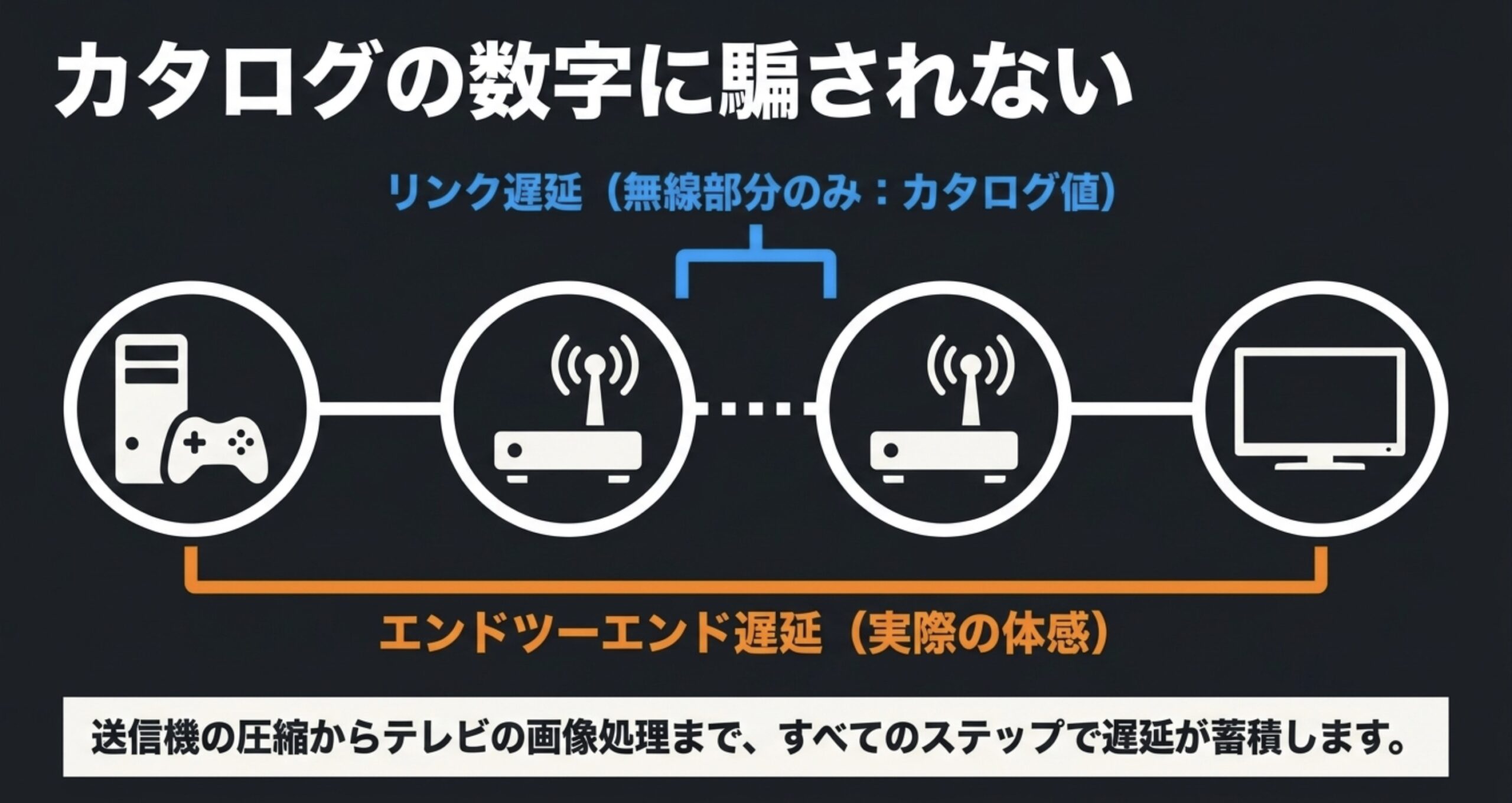 ワイヤレスHDMIのカタログ値と実際に体感する総遅延の違いを示す図