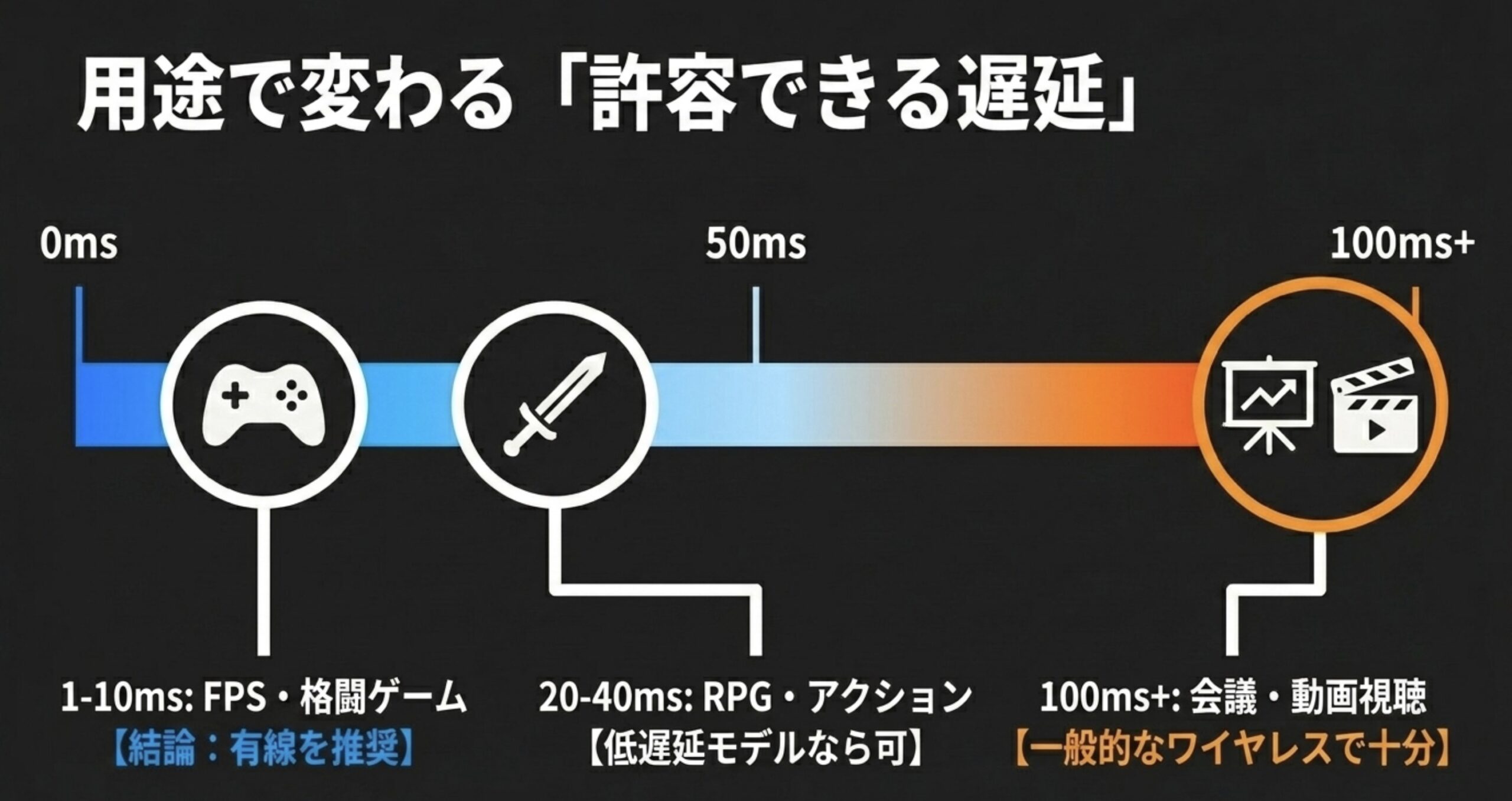 FPSや格闘ゲーム、RPG、会議や動画視聴で許容しやすい遅延の違いを示す図