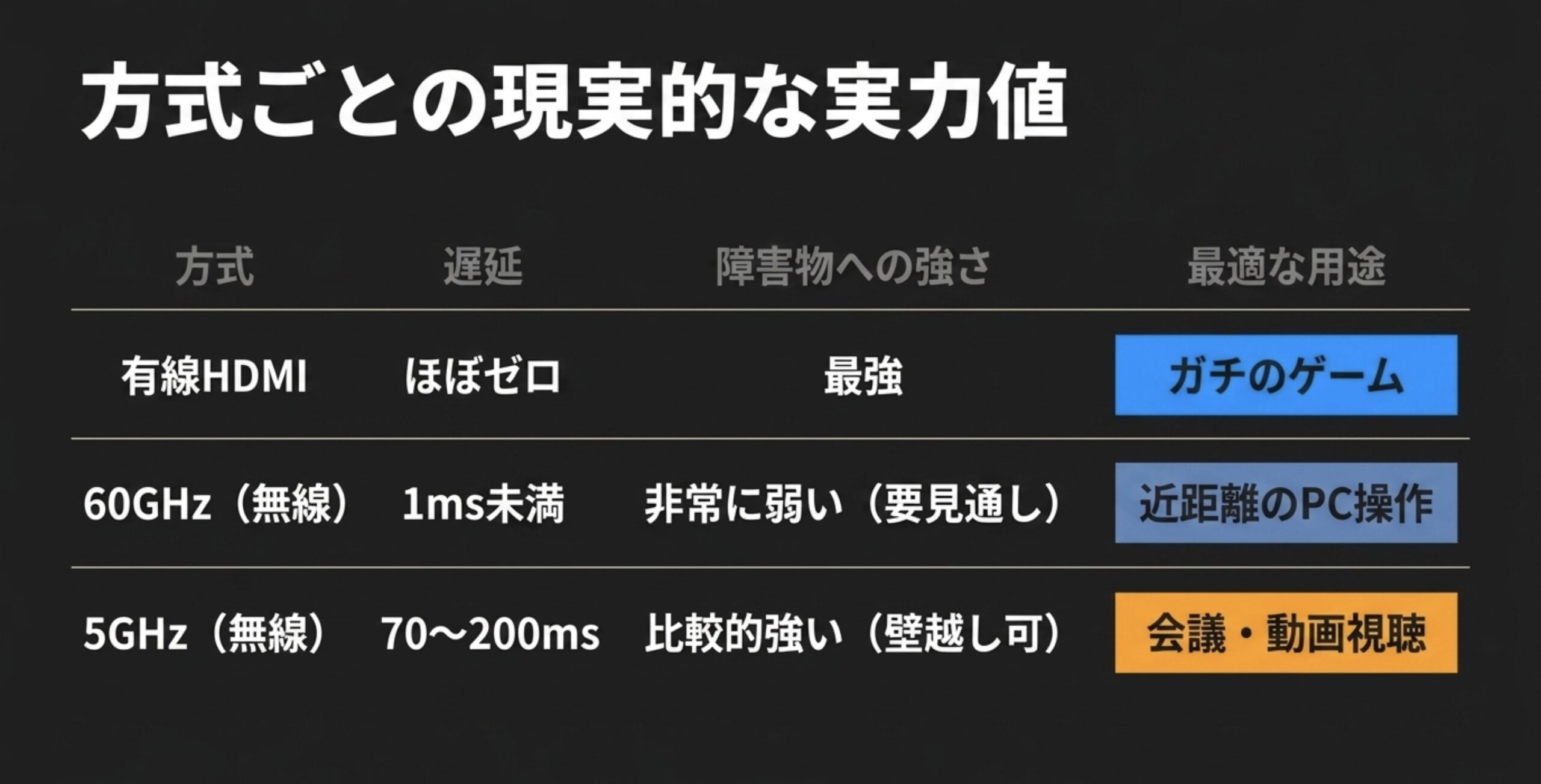 有線HDMI、60GHz、5GHzの遅延と障害物への強さ、用途の違いを比較した表