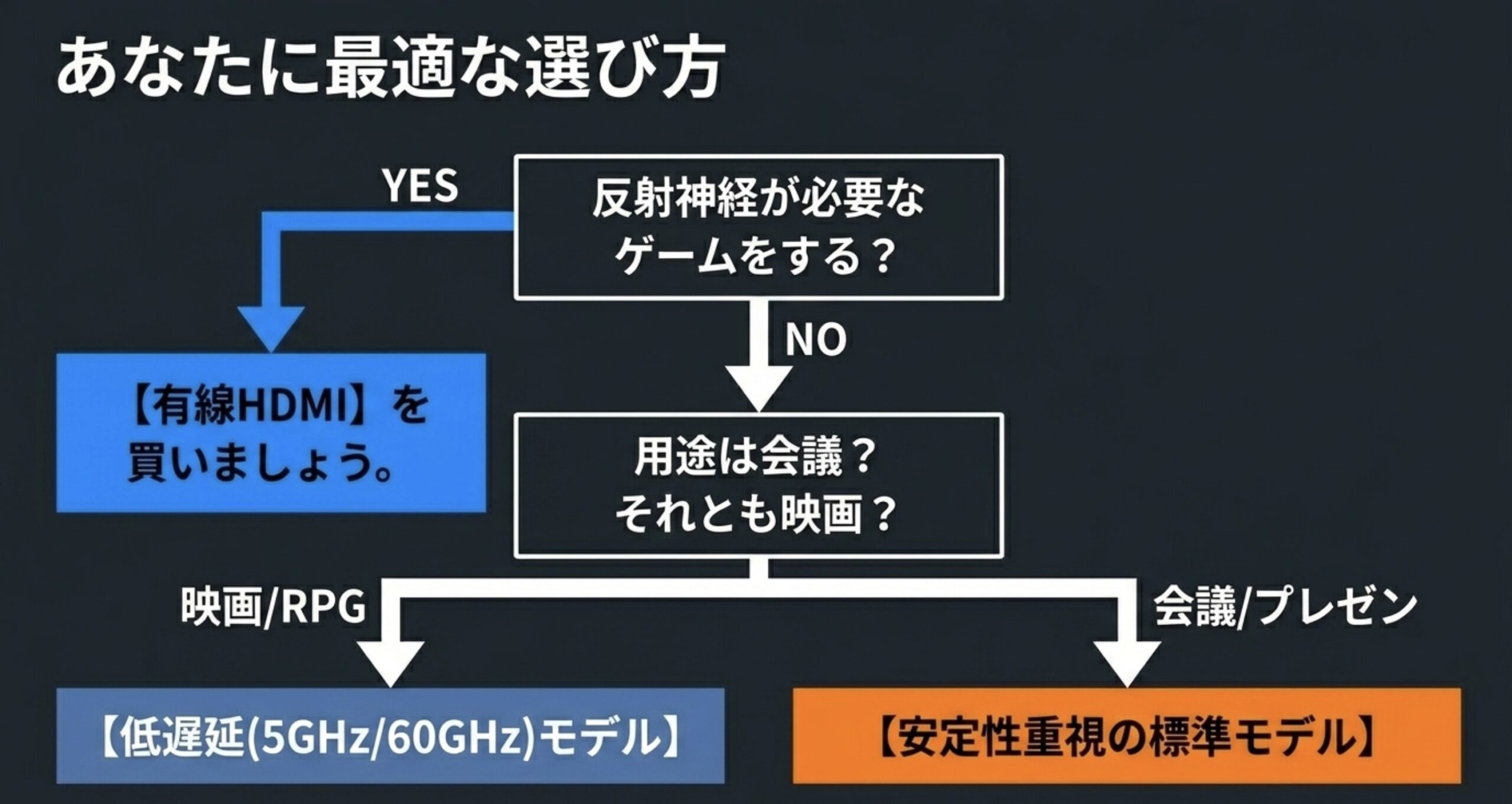 反射神経が必要なゲームは有線、映画やRPGは低遅延モデル、会議は安定性重視モデルを選ぶ流れ図