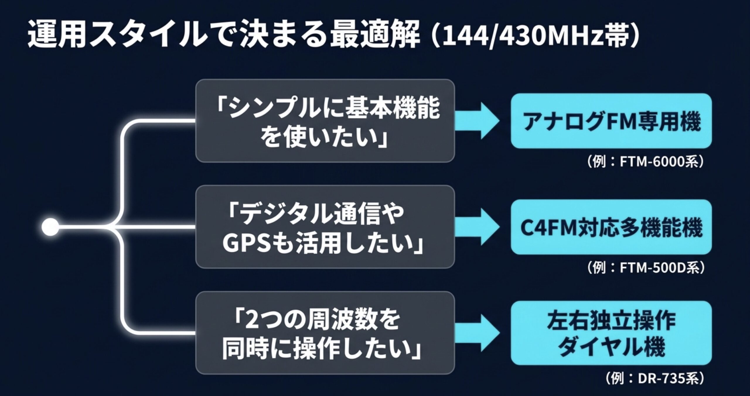 144MHz・430MHz帯の用途別にアナログFM専用機、C4FM対応多機能機、左右独立操作機を選ぶ図