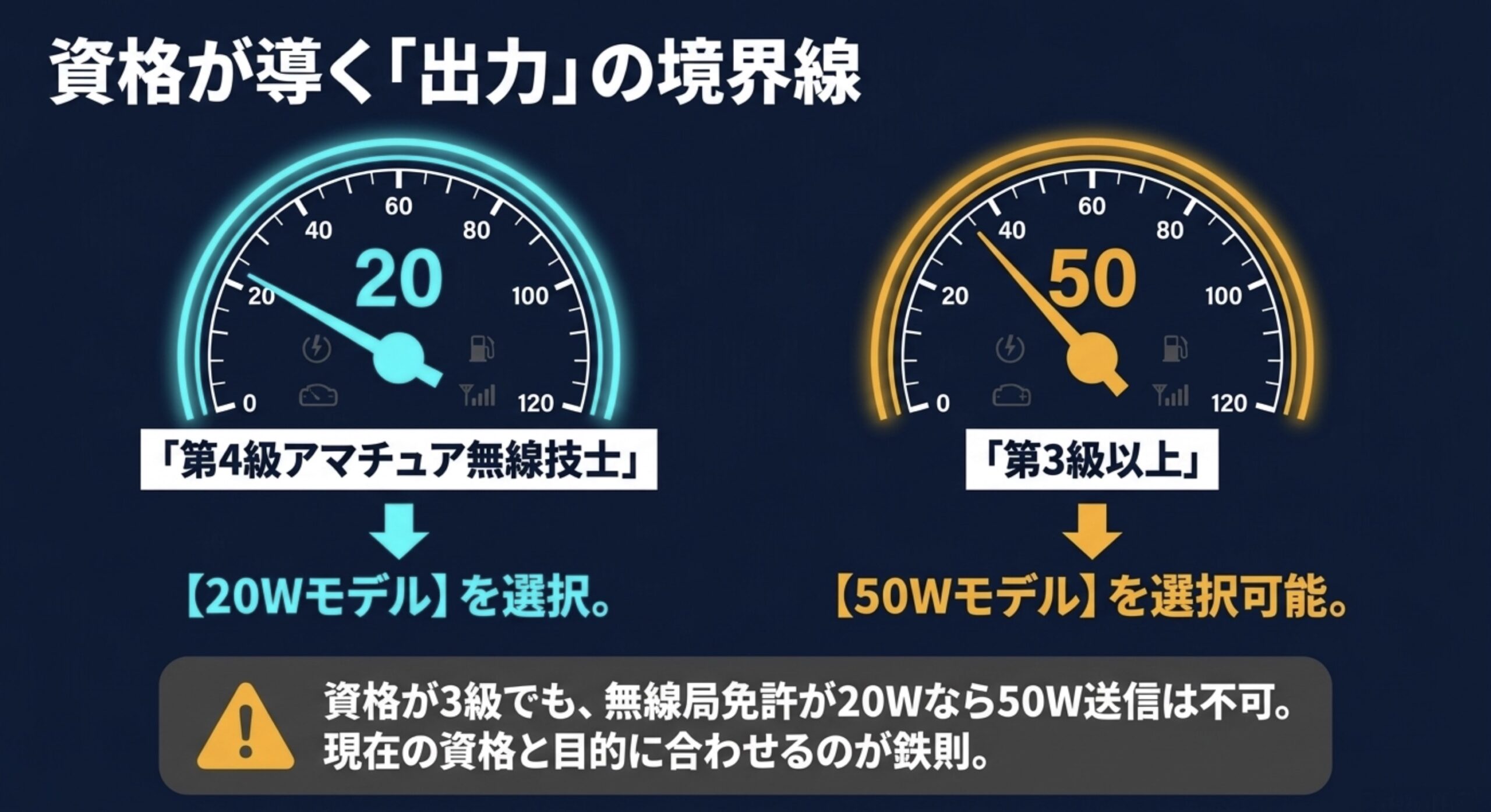 144MHz帯と430MHz帯で4級は20Wモデル、3級以上は無線局免許に応じて50Wモデルを選ぶ考え方