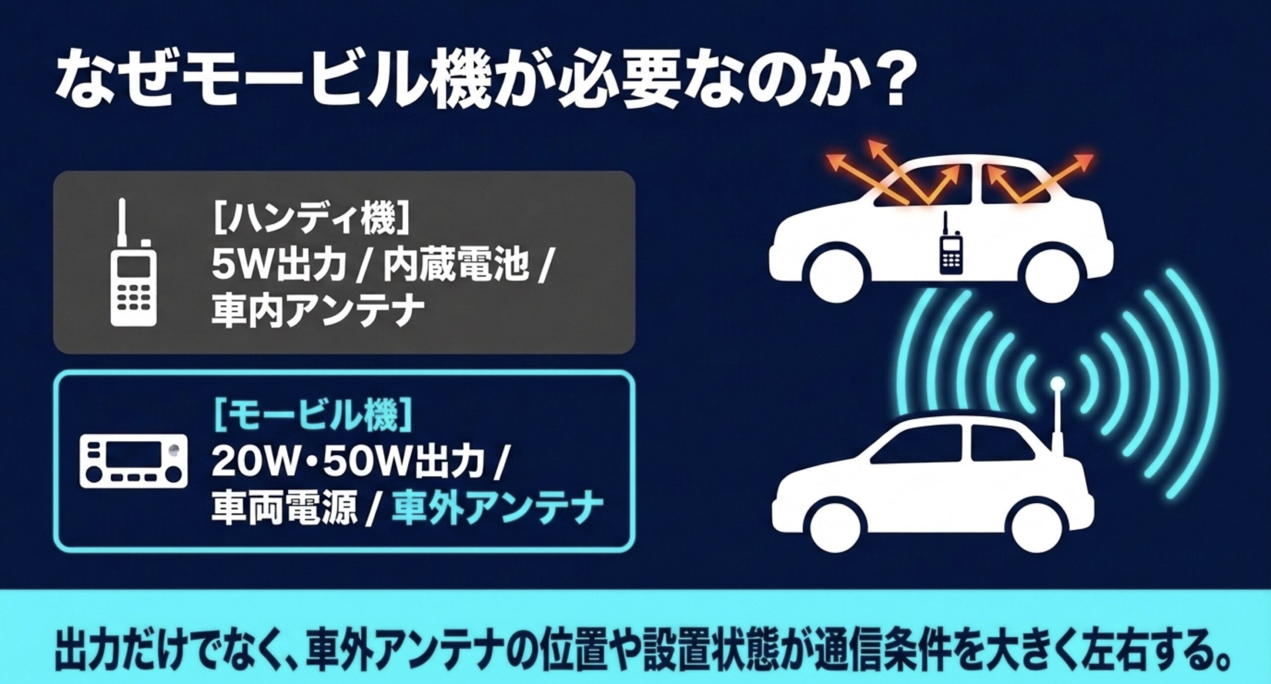 ハンディ機の5W出力・内蔵電池・車内使用と、モービル機の20Wまたは50W出力・車両電源・車外アンテナを比較した図