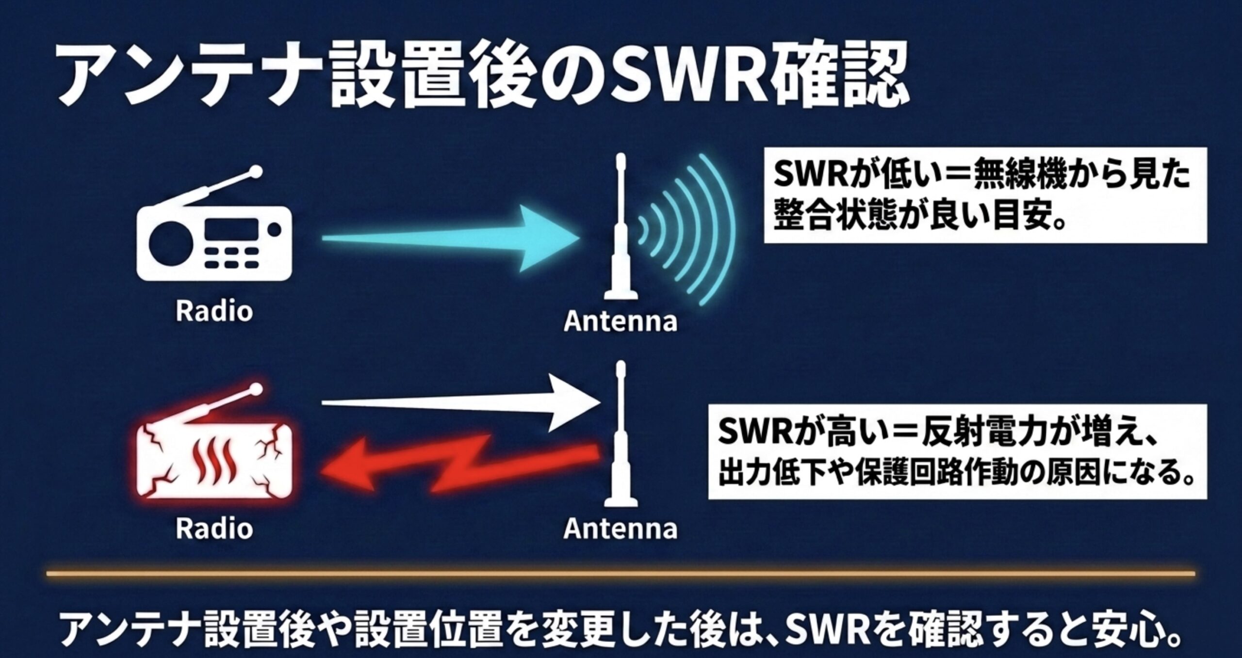 SWRがアンテナ系の整合状態を確認する目安で、高い場合は反射電力が増えることを示す図