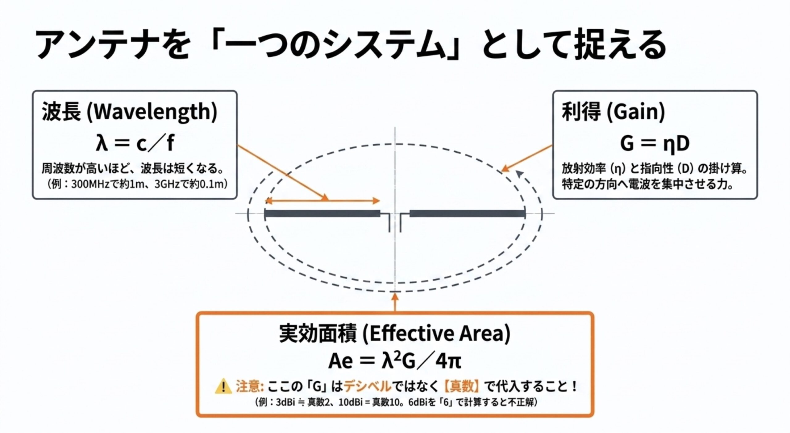 波長λイコールc割るf、利得GイコールηD、実効面積Aeイコールλ二乗G割る4πの関係をアンテナ図で示した図
