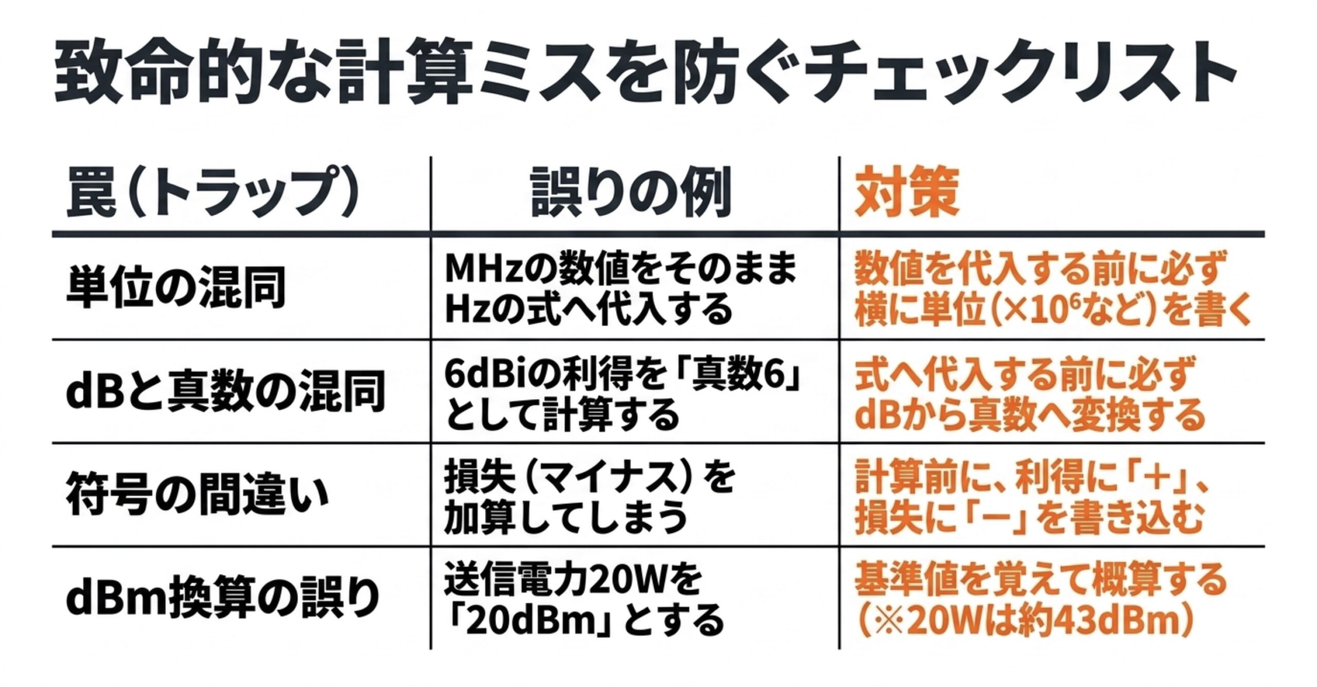 単位、デシベルと真数、符号、dBm換算の計算ミスと対策をまとめたチェックリスト