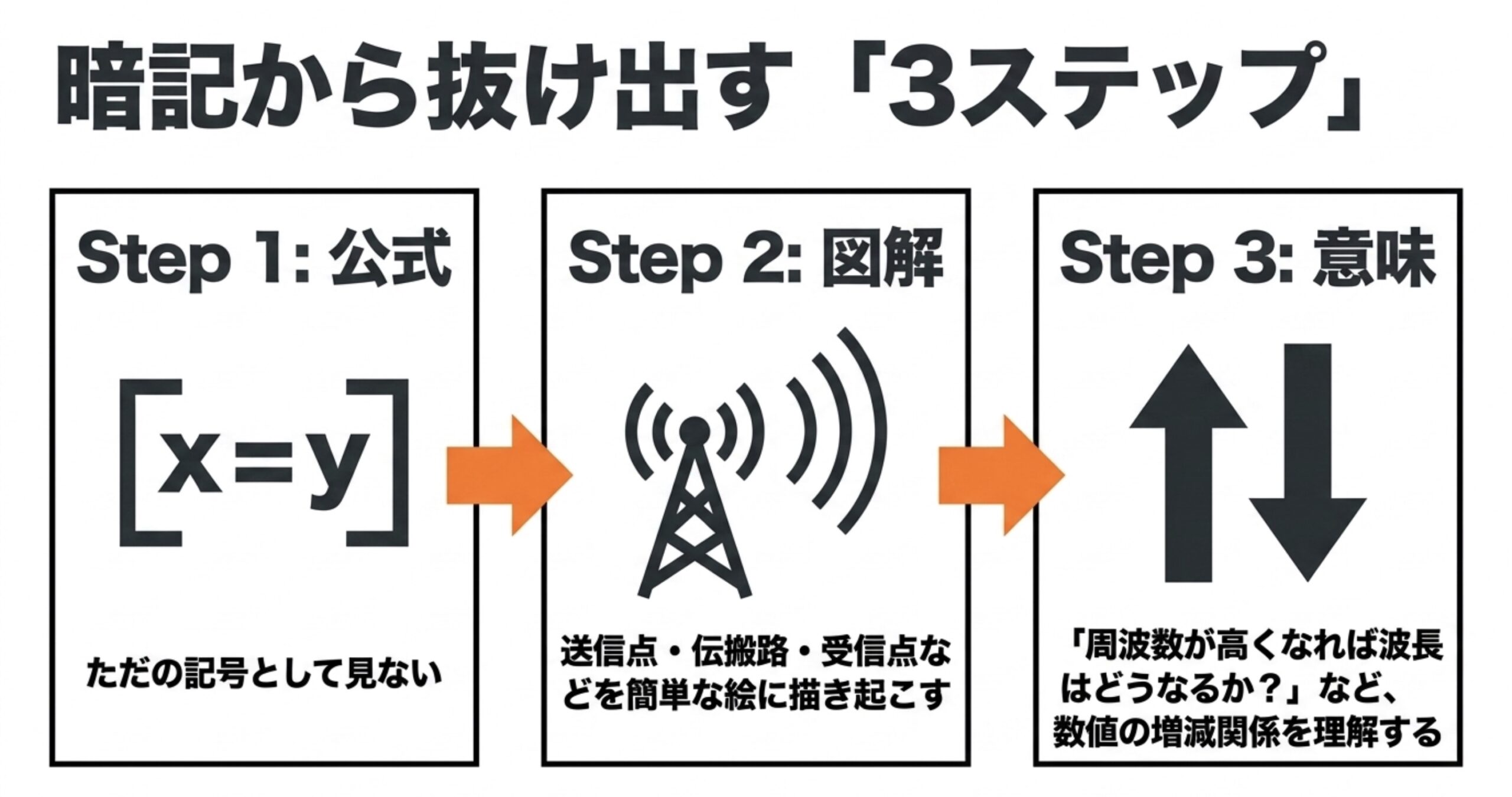 公式を確認し、送受信経路を図にし、数値の増減を理解する無線工学Bの3ステップ