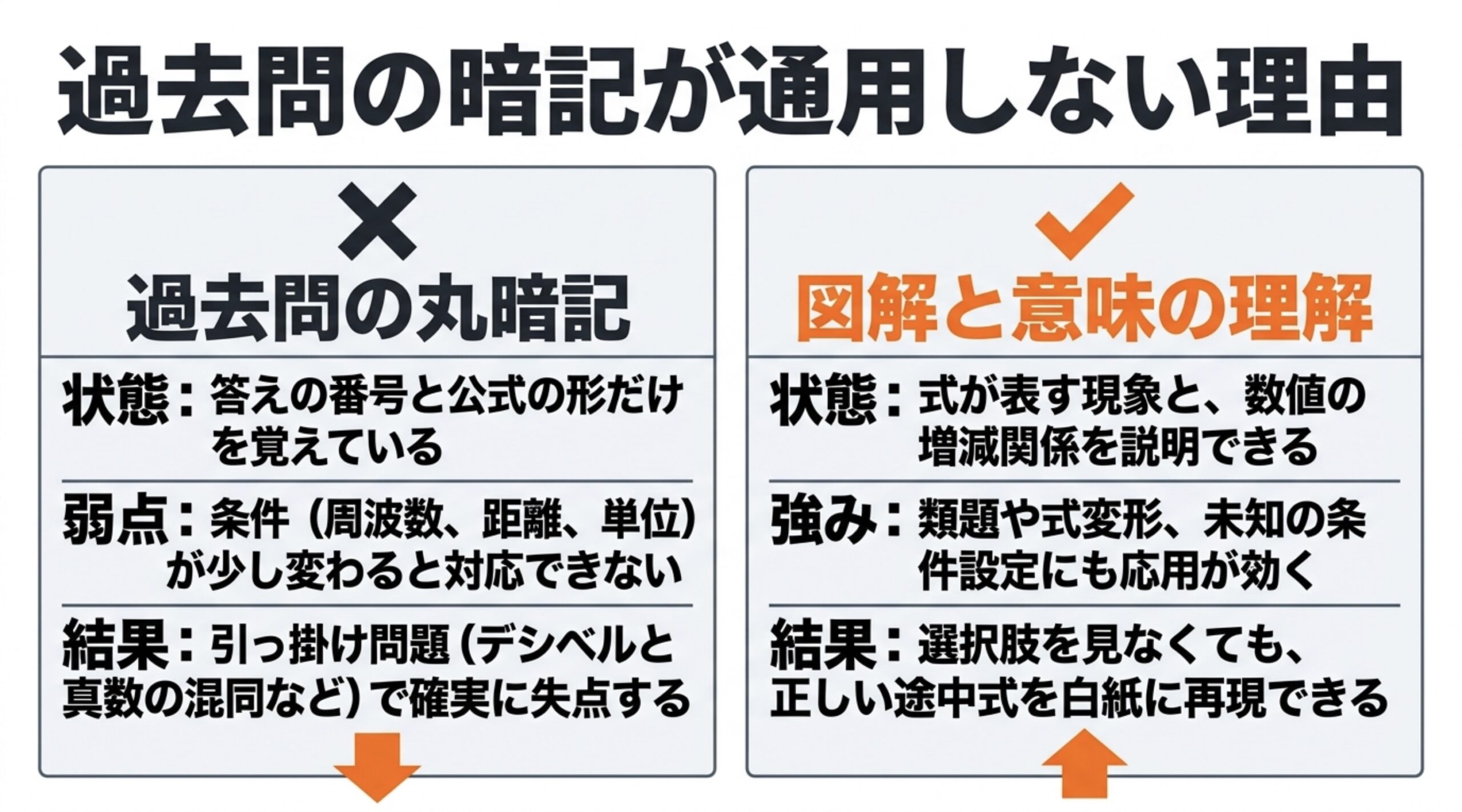 過去問の丸暗記と図解・意味の理解を比較し、条件変更への対応力の違いを示した図