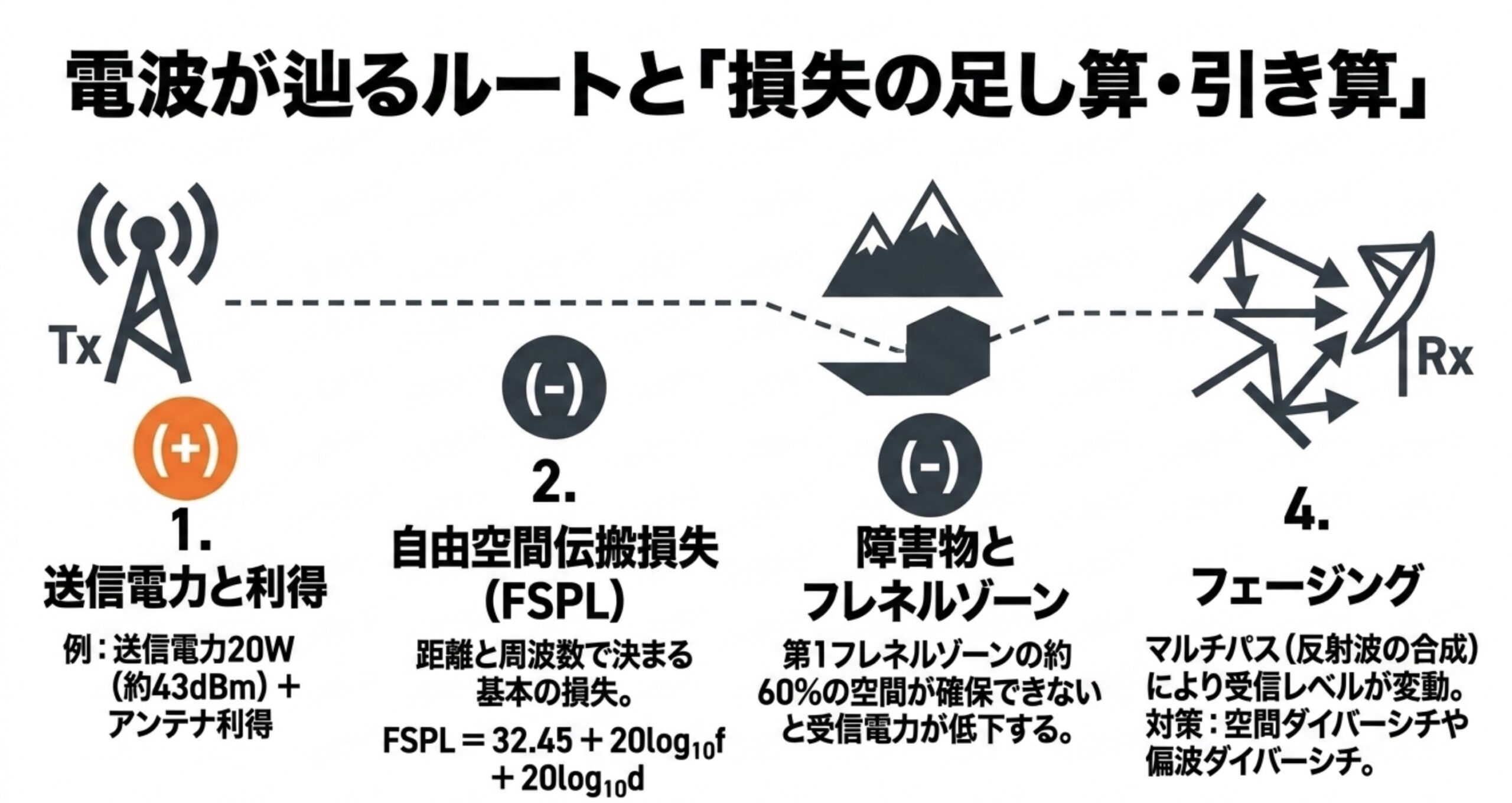 送信電力と利得、自由空間伝搬損失、障害物とフレネルゾーン、フェージングを示した電波伝搬図