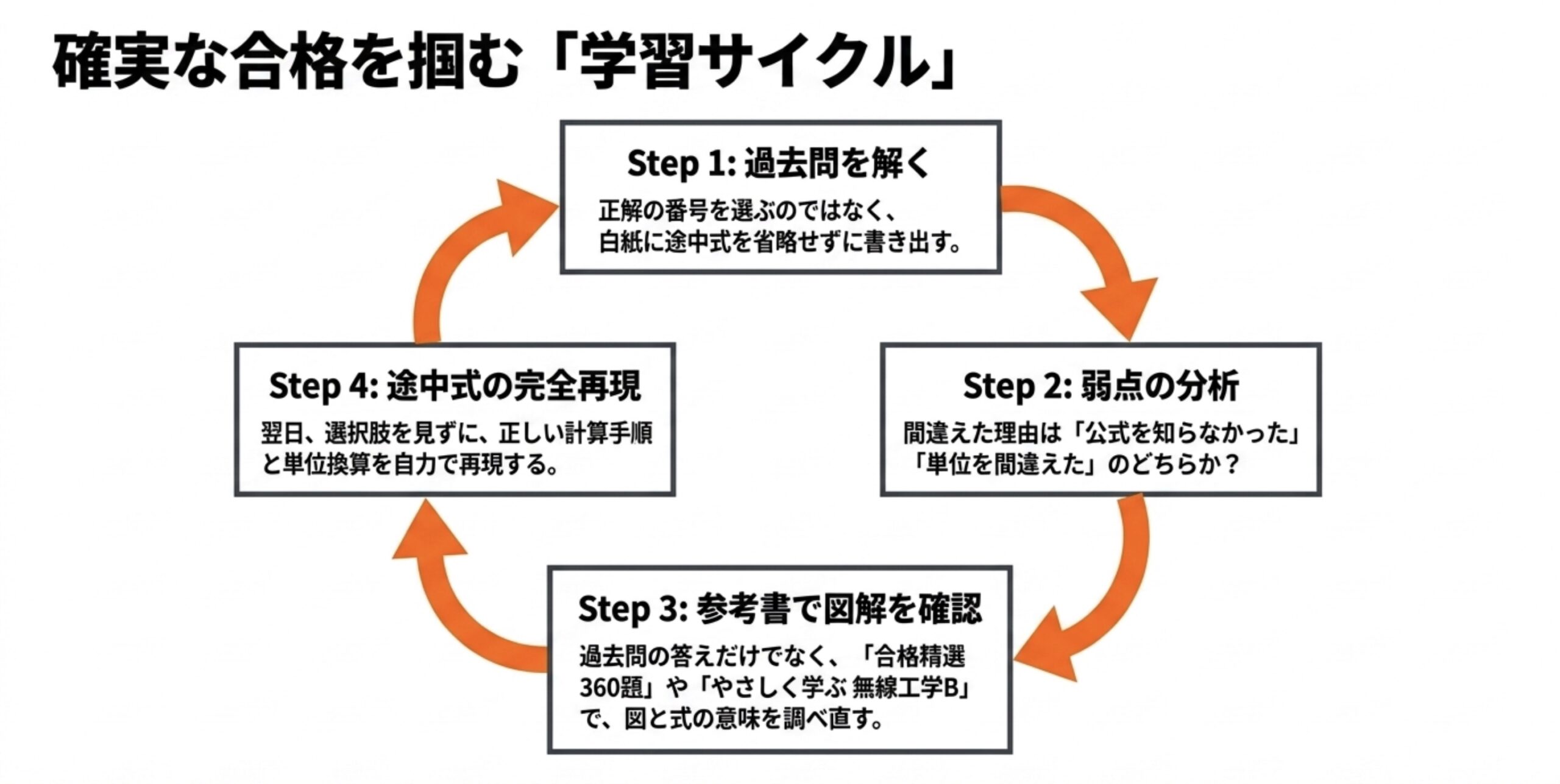 過去問、弱点分析、参考書での確認、途中式の再現を繰り返す無線工学Bの学習サイクル