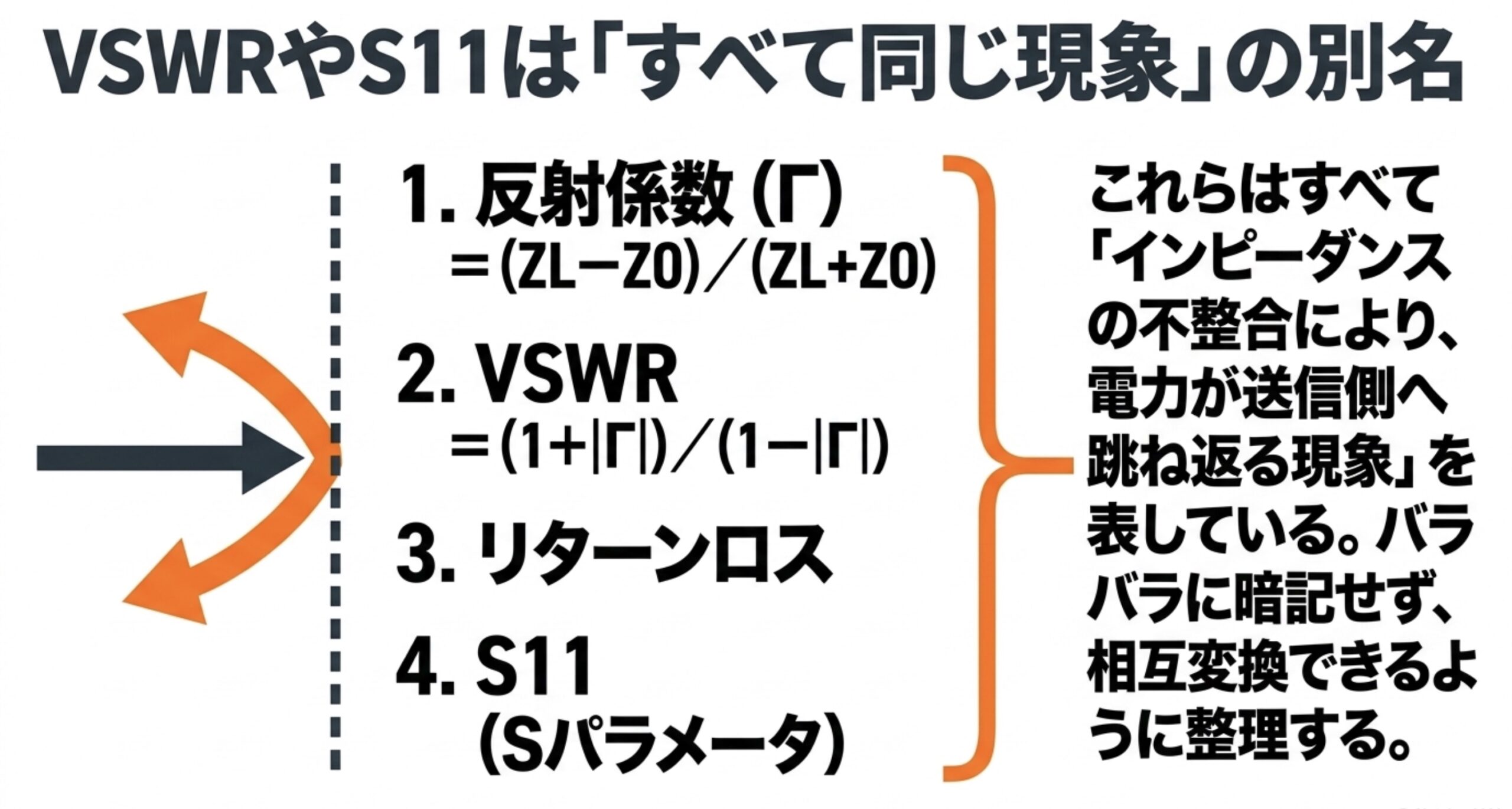 反射係数、VSWR、リターンロス、S11がインピーダンス不整合による反射を表す関係図