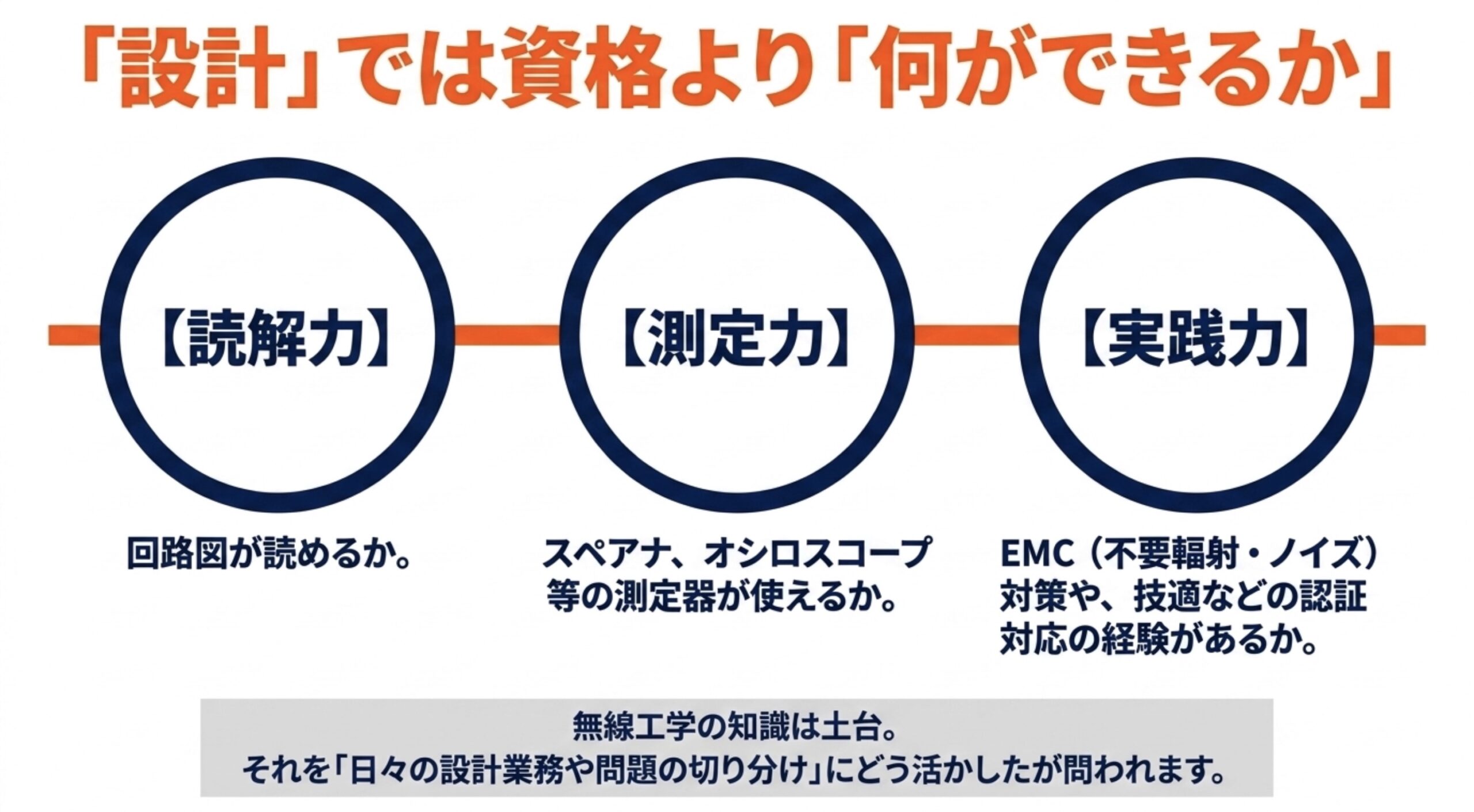 無線機器の設計職で評価される回路図の読解力、測定器を扱う測定力、EMC対策や技適認証に関わる実践力を示す図