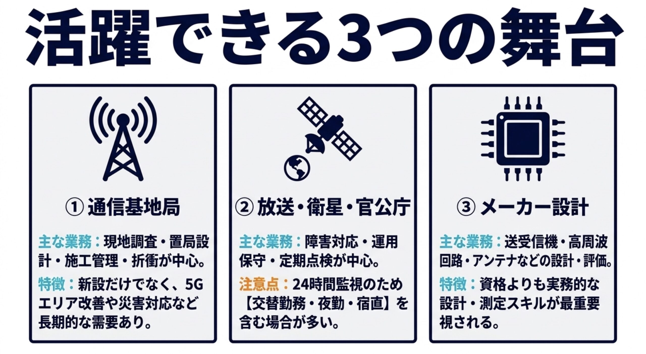 陸上無線技術士を活かせる通信基地局、放送・衛星・官公庁、無線機器メーカー設計の3分野と主な業務を示す図