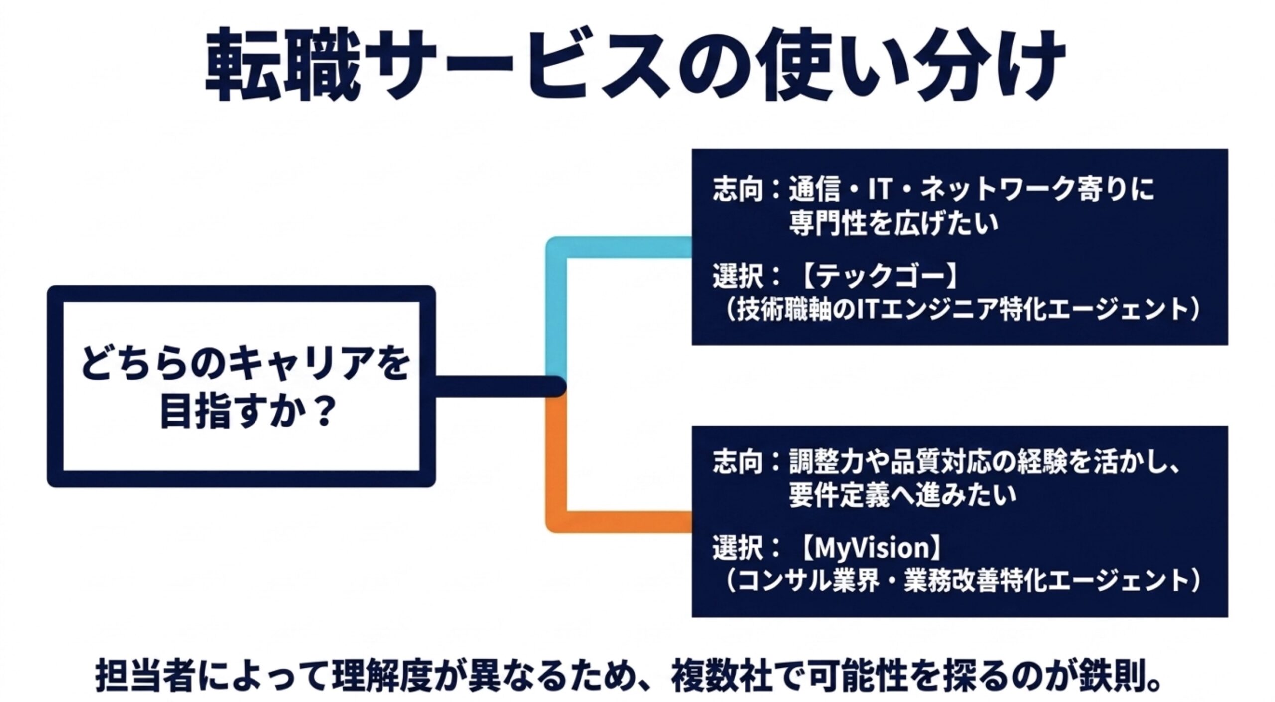 通信やIT、ネットワーク寄りの技術職はテックゴー、技術経験をコンサルや業務改善へ広げる場合はMyVisionを検討する使い分けの図