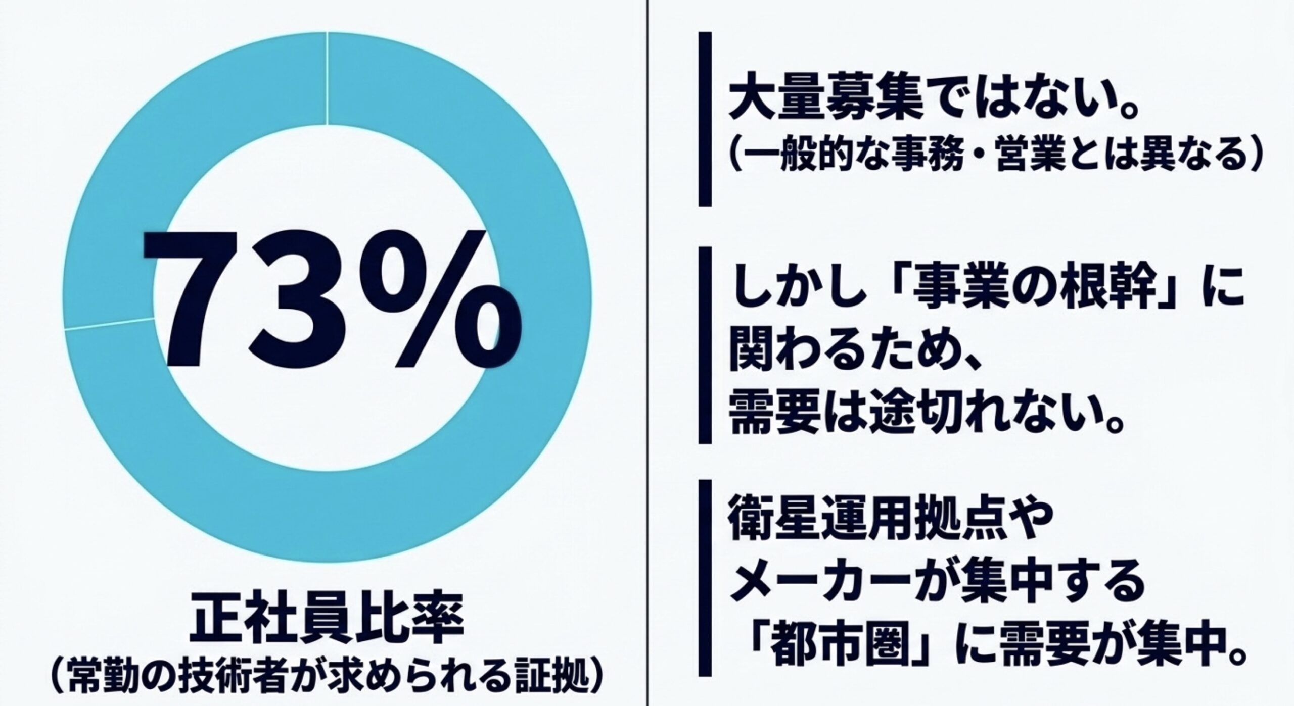 第一級陸上無線技術士求人の正社員比率が約73％で、需要が都市圏や衛星運用拠点、メーカー周辺に集まりやすい傾向を示す図