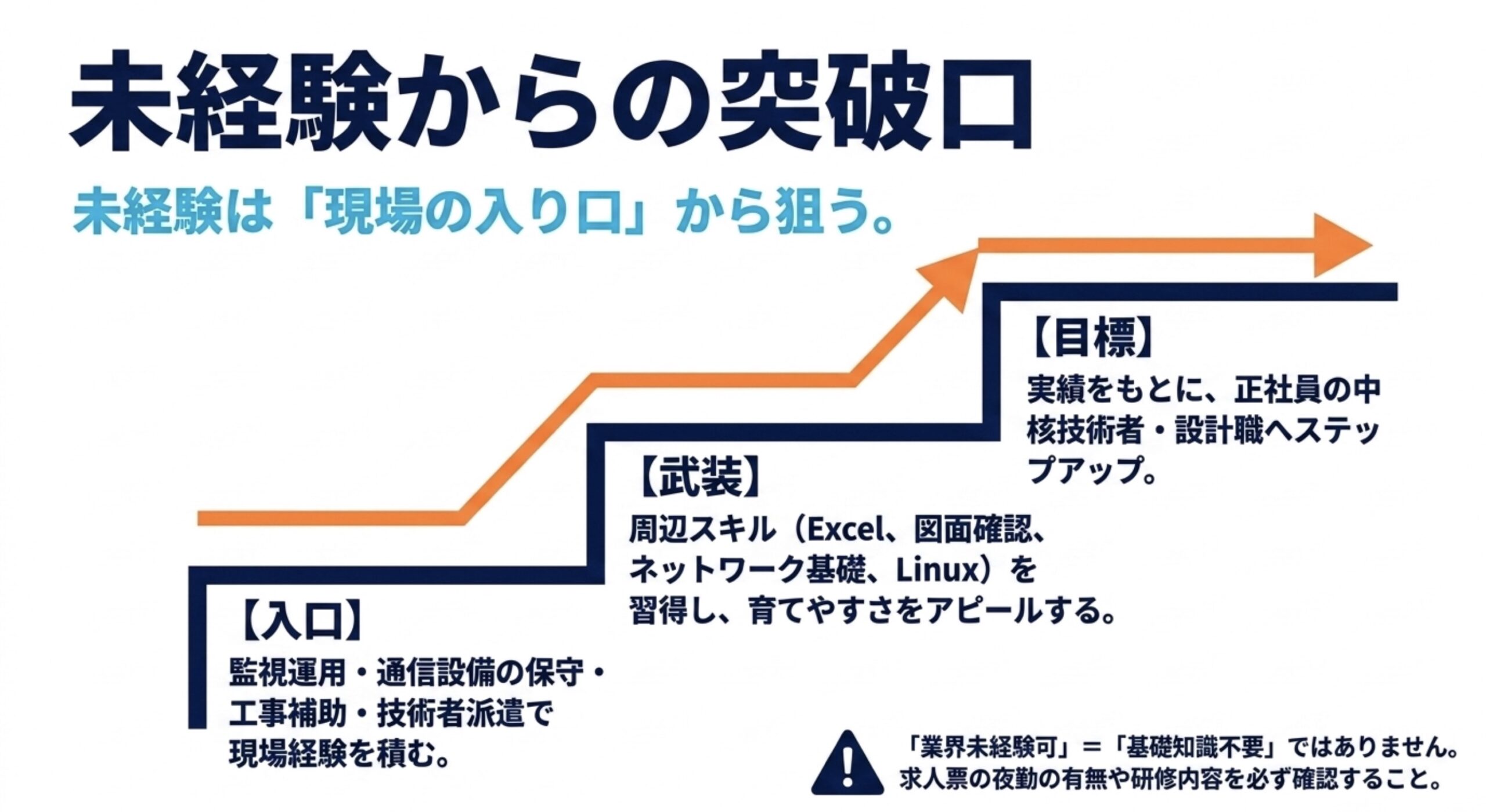 未経験者が監視運用や通信設備保守などから経験を積み、周辺スキルを身につけて正社員の技術職や設計職を目指す流れ