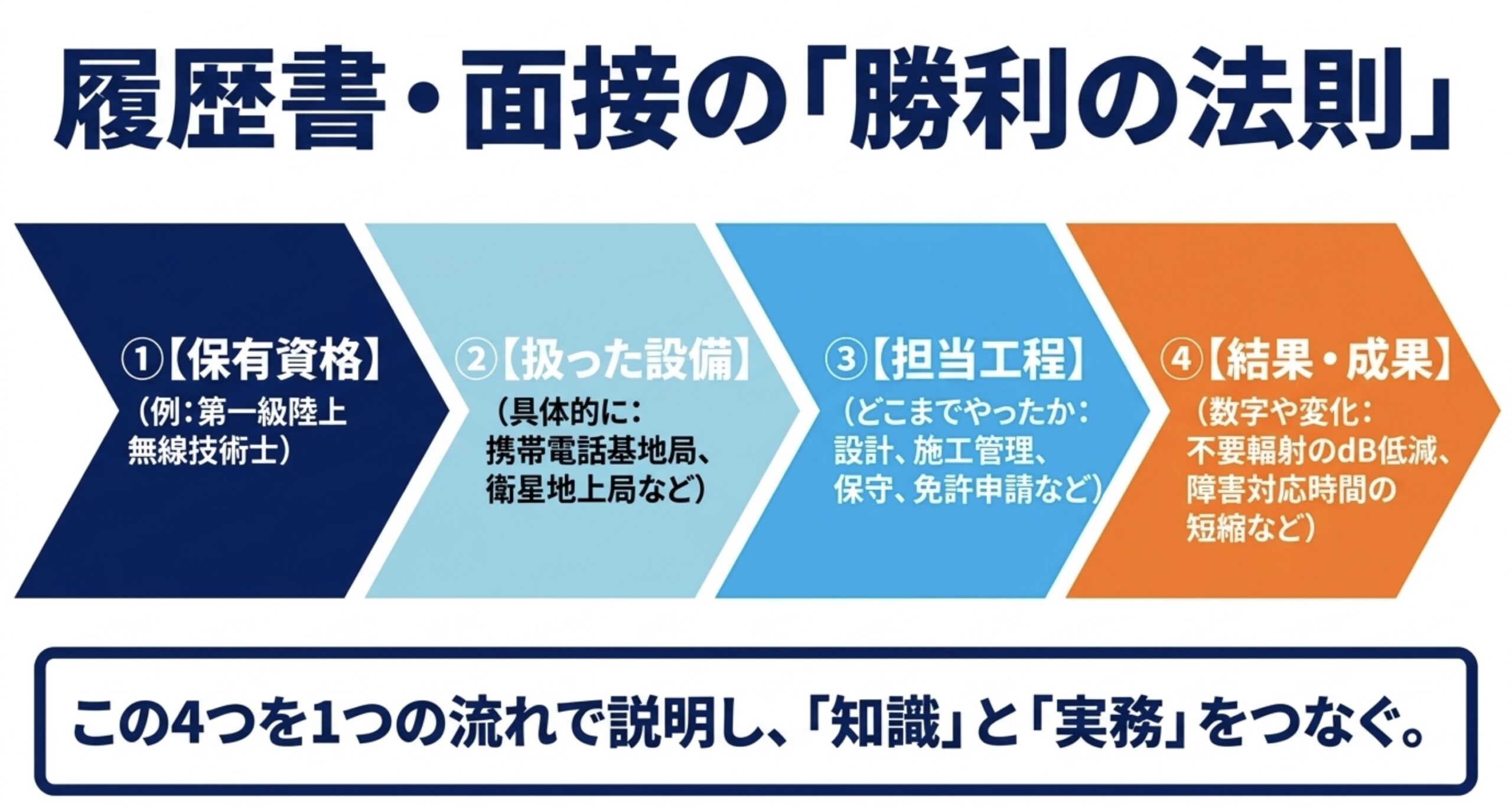 陸上無線技術士の転職面接で保有資格、扱った設備、担当工程、結果や成果を一つの流れで説明する方法を示す図