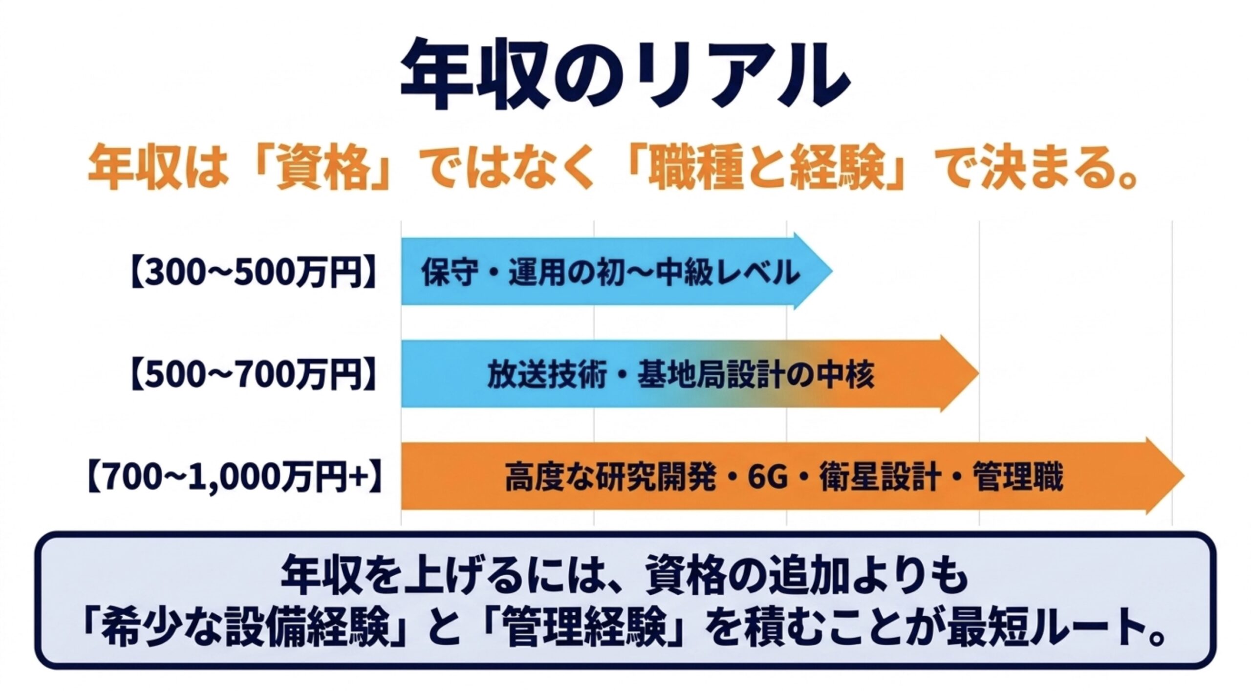 陸上無線技術士を活かせる保守運用、放送技術や基地局設計、高度な研究開発や管理職の年収目安を示す図