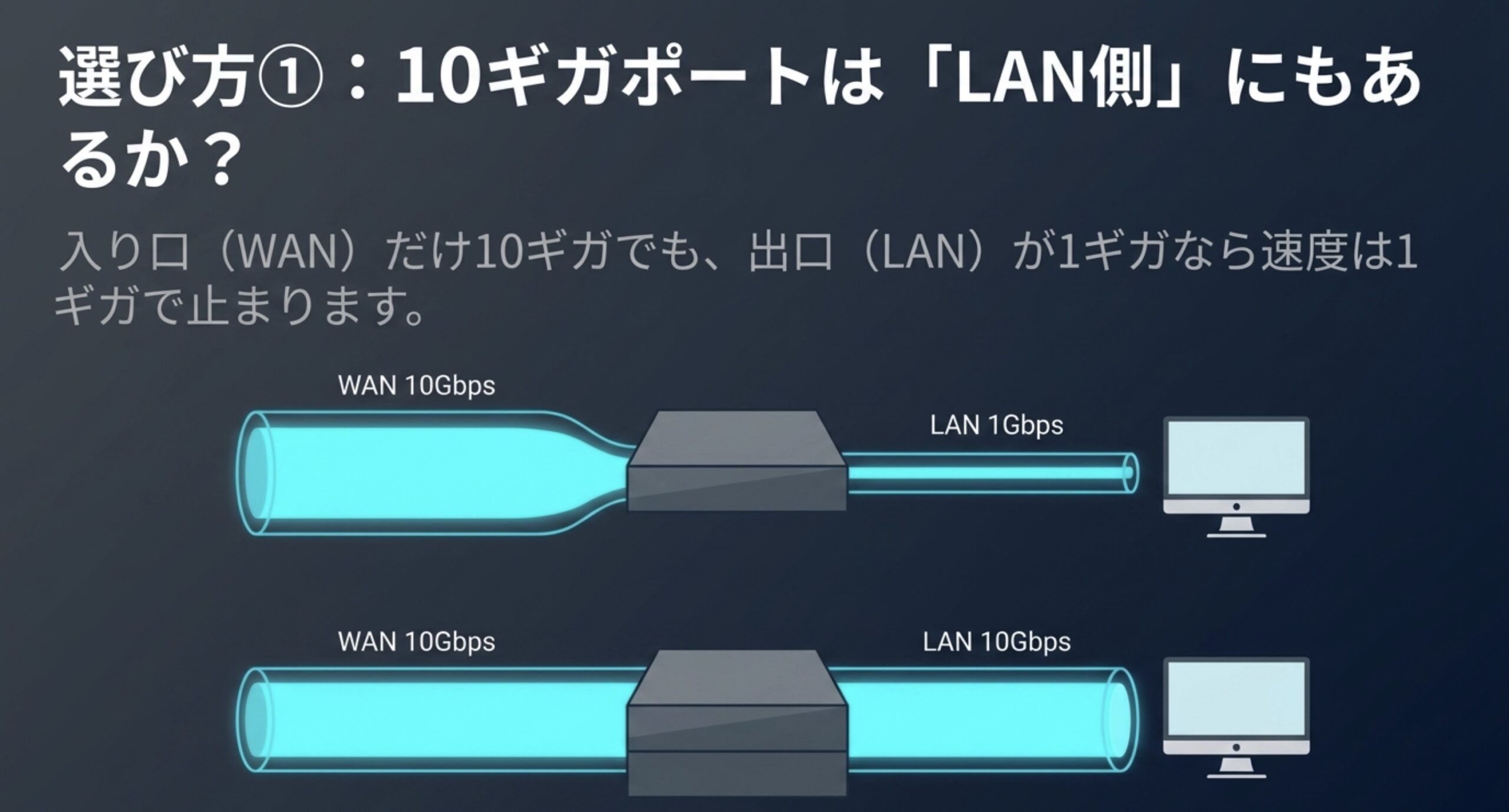 WANポートが10GbpsでもLANポートが1Gbpsの場合は有線通信が1Gbpsに制限されることを比較した図
