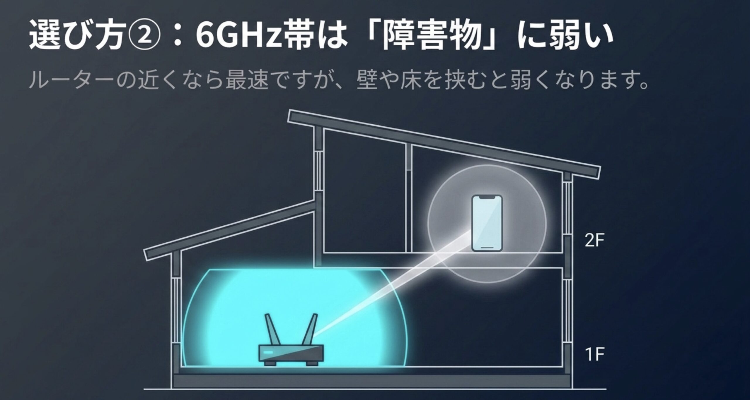 1階のWi-Fiルーターから2階へ6GHz帯を飛ばすと壁や床を通過して電波が弱くなりやすいことを示す住宅図