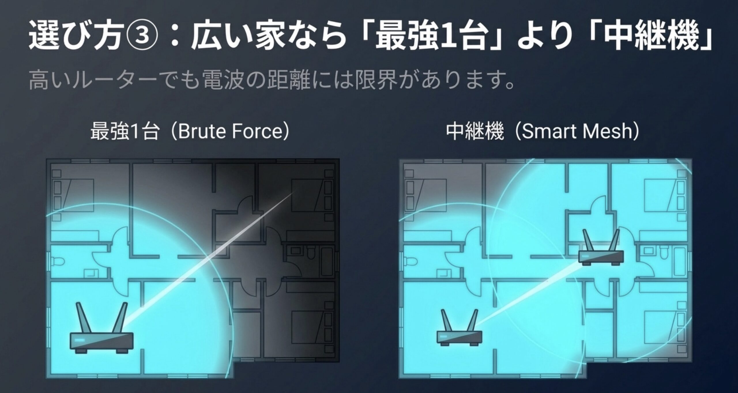 高性能ルーター1台の構成と中継機やメッシュWi-Fiを追加した構成の電波範囲を間取り図で比較した図