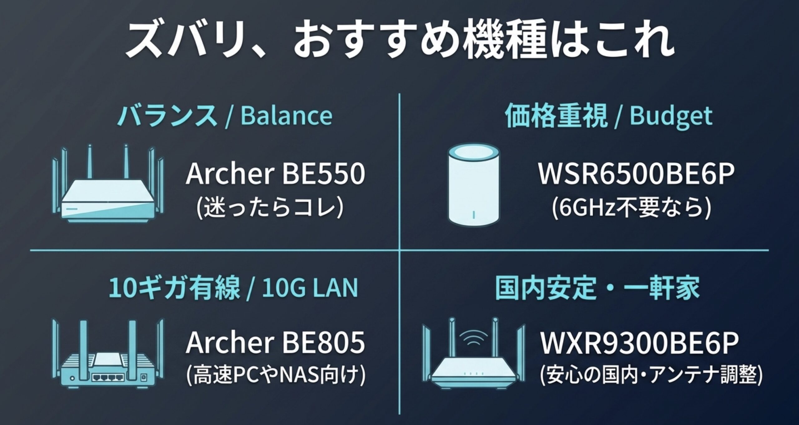 Archer BE550、WSR6500BE6P、Archer BE805、WXR9300BE6Pを価格や有線LANなどの用途別に整理した比較図