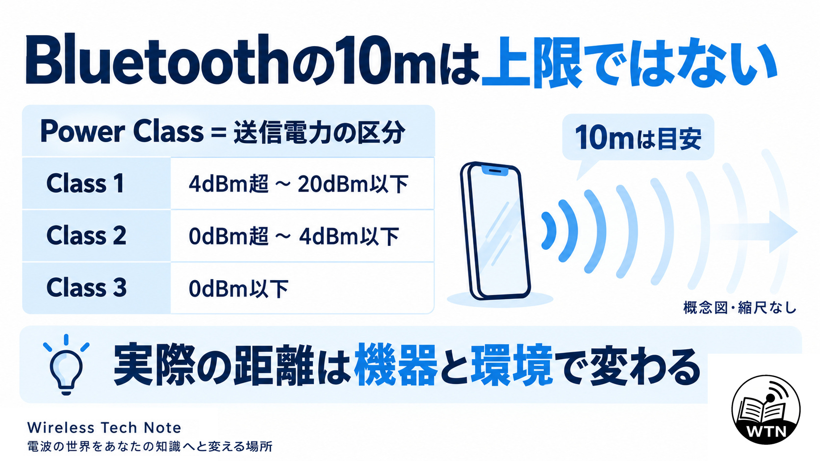 BluetoothのPower Classは送信電力の区分であり、Class 2でも通信距離が最大10mに固定されるわけではないことを示す図