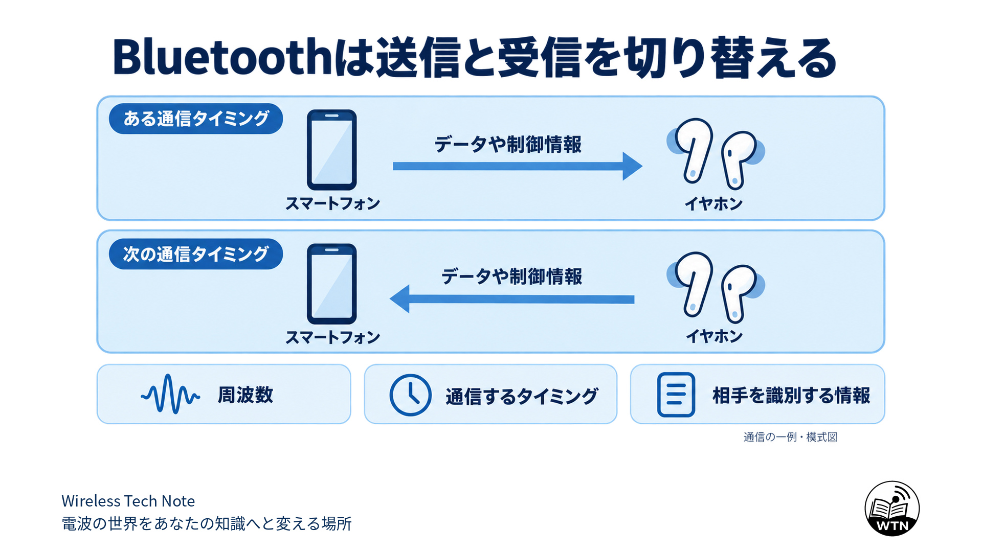 スマートフォンとイヤホンがタイミングを分けてデータや制御情報をやり取りし、周波数・タイミング・相手の識別情報を組み合わせて通信する模式図