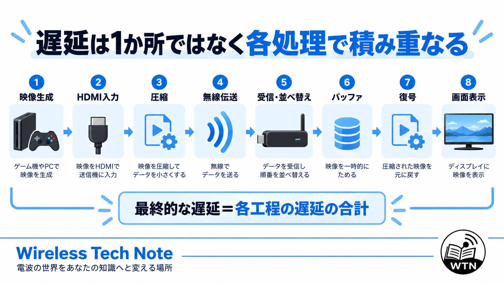 ゲーム機やパソコンから送信機、無線伝送、受信機、テレビまでの各処理で遅延が積み重なる流れを示す図