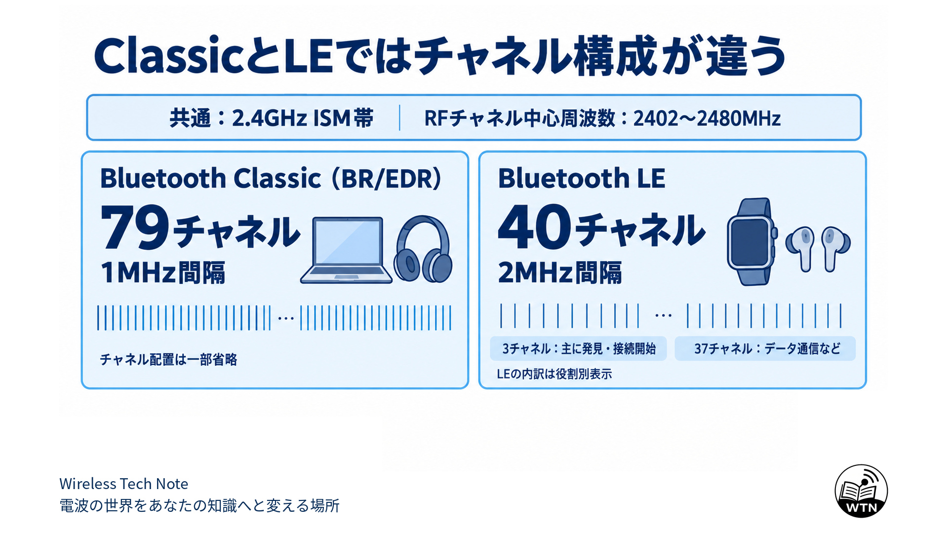 BR/EDRは1MHz間隔の79チャネル、LEは2MHz間隔の40チャネルを使用する比較図。LEの40チャネルは、主に発見や接続開始に使う3チャネルと、データ通信などに使う37チャネルに分かれる