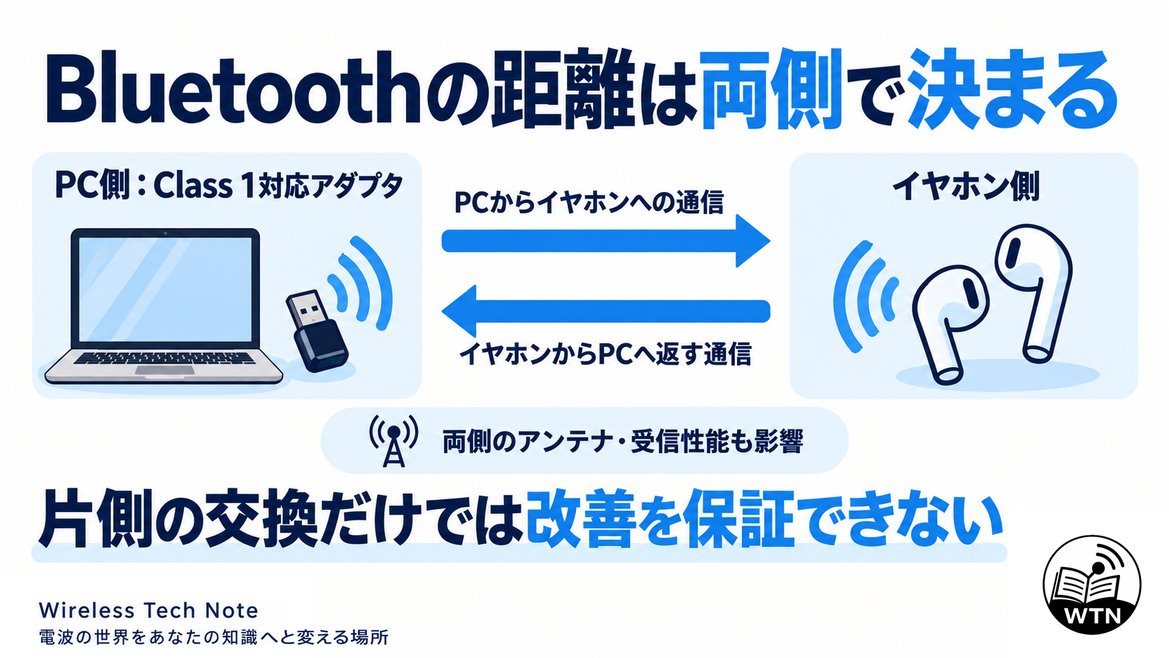 PCとイヤホンの間で往復する通信を示し、PC側だけをClass 1に変更しても、相手から返す通信の条件によって距離の改善が限られることを説明する図