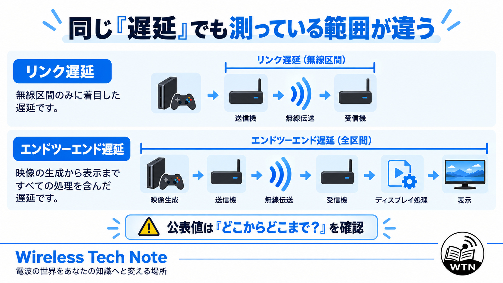 送信機から受信機までのリンク遅延と、入力から画面表示までを含むエンドツーエンド遅延の測定範囲の違いを示す図