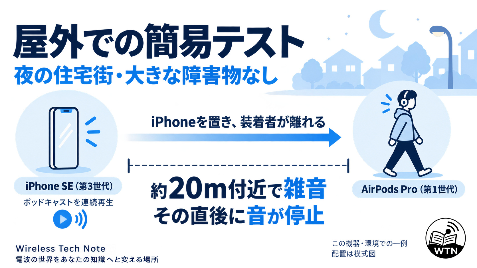 iPhone SE第3世代を置き、AirPods Pro第1世代でポッドキャストを聴きながら離れる簡易テスト。夜の住宅街の見通し環境では約20m付近で雑音が入り、その直後に音が止まった