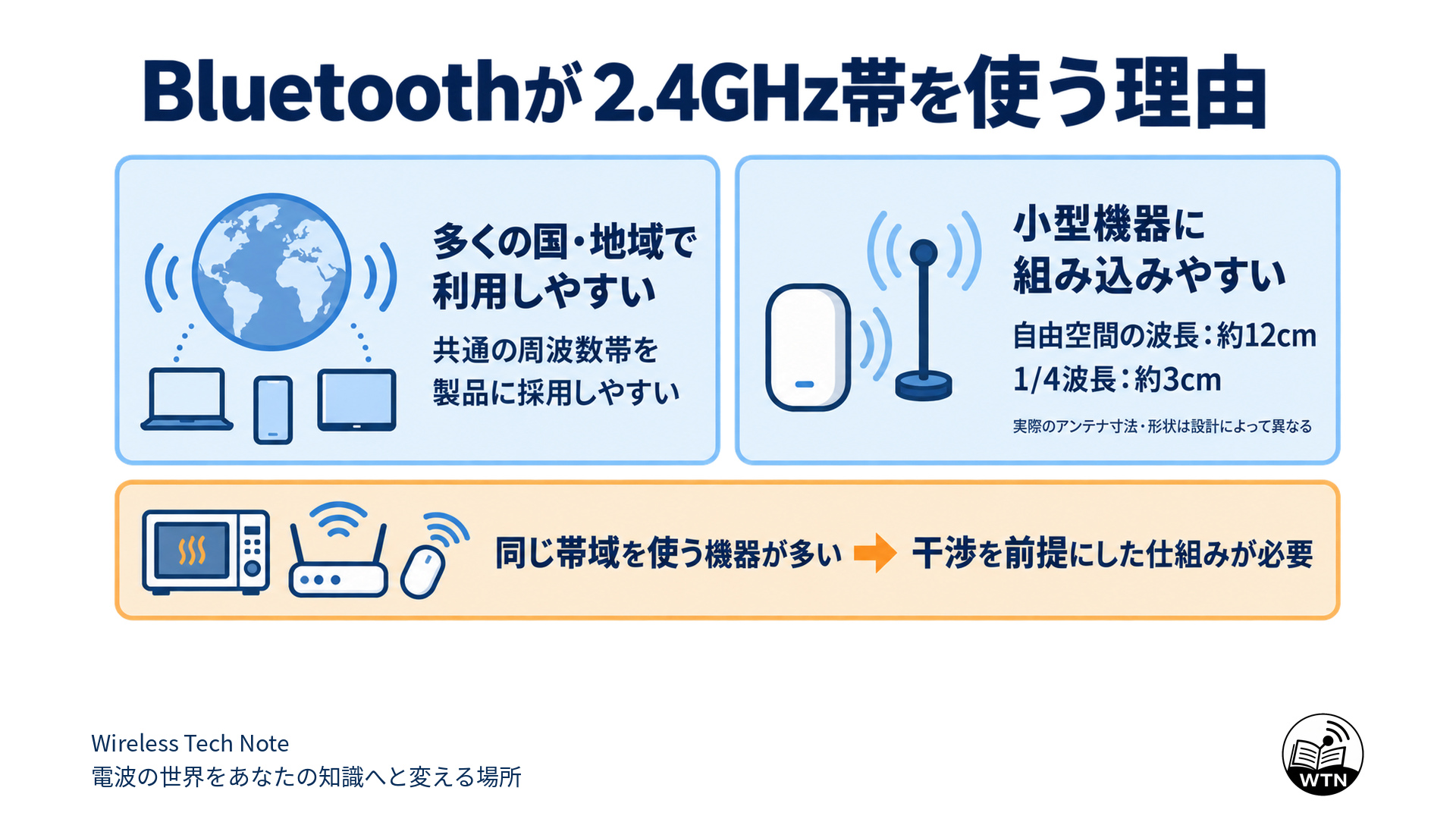 Bluetoothが2.4GHz帯を使う理由として、多くの国や地域で製品に採用しやすいことと、小型機器にアンテナを組み込みやすいことを示し、他の機器との干渉にも触れた図